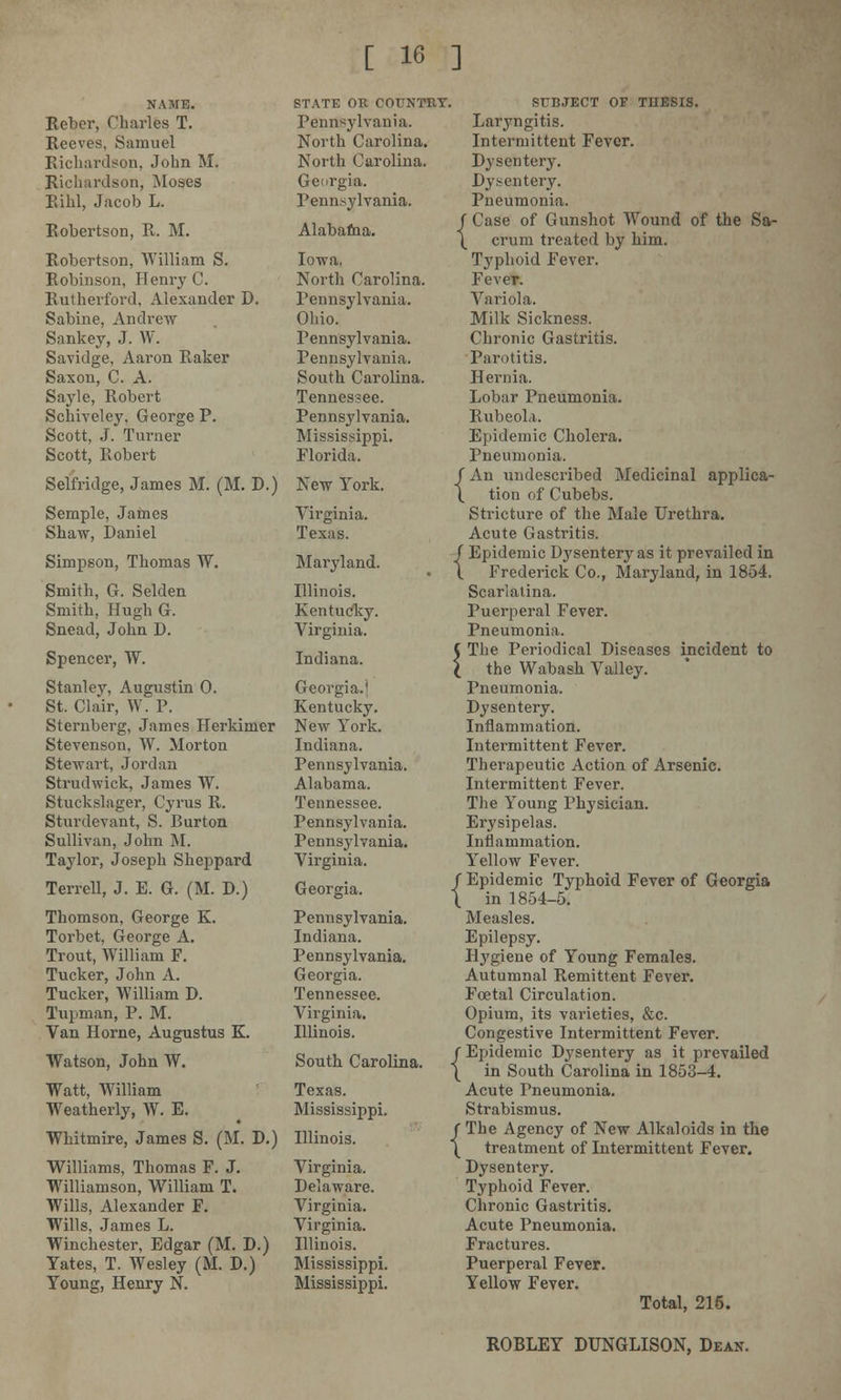 NAME. STATE OR COUNTRY. Reber, Charles T. Pennsylvania. Reeves, Samuel North Carolina. Richardson, John M. North Carolina. Richardson, Moses Georgia. Rihl, Jacob L. Pennsylvania. Robertson, R. M. Alabama. Robertson, William S. Iowa. Robinson, Henry C. North Carolina. Rutherford, Alexander D. Pennsylvania. Sabine, Andrew Ohio. Sankey, J. W. Pennsylvania. Savidge, Aaron Raker Pennsylvania. Saxon, C. A. South Carolina. Sayle, Robert Tennessee. Schiveley, George P. Pennsylvania. Scott, J. Turner Mississippi. Scott, Robert Florida. Selfridge, James M. (M. D.) New York. Semple, James Virginia. Shaw, Daniel Texas. Simpson, Thomas W. Maryland. Smith, G. Selden Illinois. Smith, Hugh G. Kentucky. Snead, John D. Virginia. Spencer, W. Indiana. Stanley, Augustin 0. Georgia.' St. Clair, W. P. Kentucky. Sternberg, James Herkimer New York. Stevenson, W. Morton Indiana. Stewart, Jordan Pennsylvania. Strudwick, James W. Alabama. Stuckslager, Cyrus R. Tennessee. Sturdevant, S. Burton Pennsylvania. Sullivan, John M. Pennsylvania. Taylor, Joseph Sheppard Virginia. Terrell, J. E. G. (M. D.) Georgia. Thomson, George K. Pennsylvania. Torbet, George A. Indiana. Trout, William F. Pennsylvania. Tucker, John A. Georgia. Tucker, William D. Tennessee. Tupman, P. M. Virginia. Van Home, Augustus K. Illinois. Watson, John W. South Carolina. Watt, William Texas. Weatherly, W. E. Mississippi. Whitmire, James S. (M. D.) Illinois. Williams, Thomas F. J. Virginia. Williamson, William T. Delaware. Wills, Alexander F. Virginia. Wills. James L. Virginia. Winchester. Edgar (M. D.) Illinois. Yates, T. Wesley (M. D.) Mississippi. Young, Henry N. Mississippi. SUBJECT OF THESIS. Laryngitis. Intermittent Fever. Dysentery. Dysentery. Pneumonia. (Case of Gunshot Wound of the Sa- \ crum treated by him. Typhoid Fever. Fever. Variola. Milk Sickness. Chronic Gastritis. Parotitis. Hernia. Lobar Pneumonia. Rubeola. Epidemic Cholera. Pneumonia, fAn undescribed Medicinal applica- \ tion of Cubebs. Stricture of the Male Urethra. Acute Gastritis. / Epidemic Dysentery as it prevailed in 1 Frederick Co., Maryland, in 1854. Scarialina. Puerperal Fever. Pneumonia. ( The Periodical Diseases incident to \ the Wabash Valley. Pneumonia. Dysentery. Inflammation. Intermittent Fever. Therapeutic Action of Arsenic. Intermittent Fever. The Young Physician. Erysipelas. Inflammation. Yellow Fever. / Epidemic Typhoid Fever of Georgia \ in 1854-5. Measles. Epilepsy. Hygiene of Young Females. Autumnal Remittent Fever. Foetal Circulation. Opium, its varieties, &c. Congestive Intermittent Fever. J Epidemic Dysentery as it prevailed \ in South Carolina in 1853-4. Acute Pneumonia. Strabismus, f The Agency of New Alkaloids in the \ treatment of Intermittent Fever. Dysentery. Typhoid Fever. Chronic Gastritis. Acute Pneumonia. Fractures. Puerperal Fever. Yellow Fever. Total, 215. ROBLEY DUNGLISON, Dean.