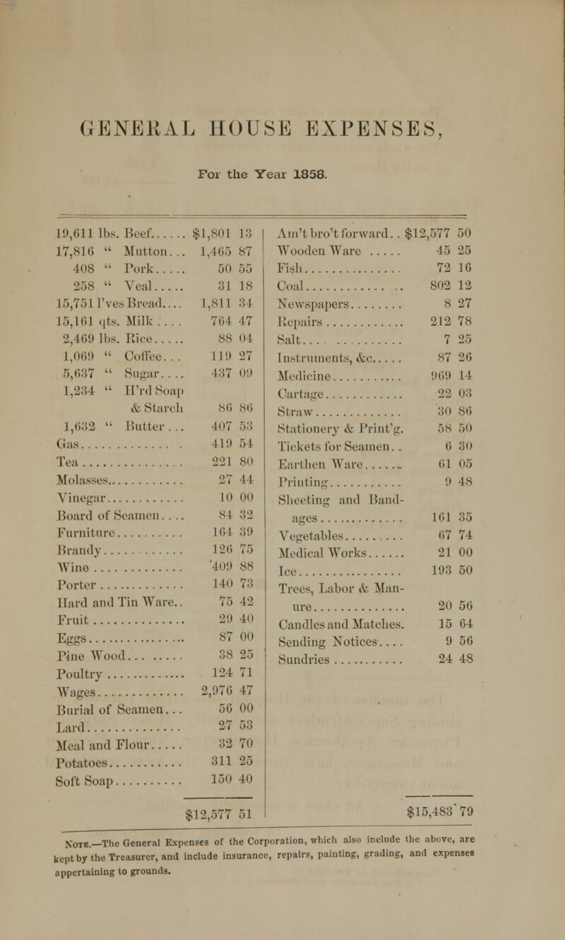 GENERAL HOUSE EXPENSES, For the Year 1358. 19,611 lbs. Beef $1,801 13 17,816 Mutton... 1,465 87 408 Pork 50 55 258 Veal 31 18 15,751 I'vesBread.... 1,81 l :; l 15,161 MK Milk... . 70 1 17 2,469 lbs. Rice 88 04 I,(Hi'.) Coffee. .. L19 -27 5,637 Sugar.... 137 09 1,234 B'rdSoap & StarcL 86 86 1,632 '• Butter. .. 407 53 Gas 419 54 Tea 221 80 Molasses 27 44 Vinegar 10 00 Hoard of Seamen.... 84 32 Furniture 164 39 Brandy 126 75 Wine '409 ss Porter 140 7:; Hard and Tin Ware.. 75 42 Fruit 29 40 Eggs 87 00 Fine Wood 38 25 Poultry 124 71 Wages 2,976 47 Burial of Seamen... 50 00 Lard &7 53 Meal and Flour 32 70 Potatoes 311 25 Soft Soap 150 40 $12,577 51 Ain'tbro'tforward.. $12,577 50 Wooden Ware 45 25 Fish 72 16 Coal 802 12 Newspapers 8 27 Repairs 212 78 Salt 7 25 Instruments, &c *7 26 Medicine 969 14 Cartage 22 03 Straw 30 86 Stationery & Print'g. 58 50 Tickets for Seamen. . 6 30 Earthen Ware 61 05 Printing it 48 Sheeting and Band- ages 161 35 Vegetables 07 74 Medical Works 21 00 Ice 193 50 Trees, Labor & Man- ure 20 50 Candles and Matches. 15 64 Sending Notices.... 9 56 Sundries 24 48 $15,483'79 Note.—The General Expenses of the Corporation, which also include the above, are kept by the Treasurer, and include insurance, repairs, painting, grading, and expenses appertaining to grounds.