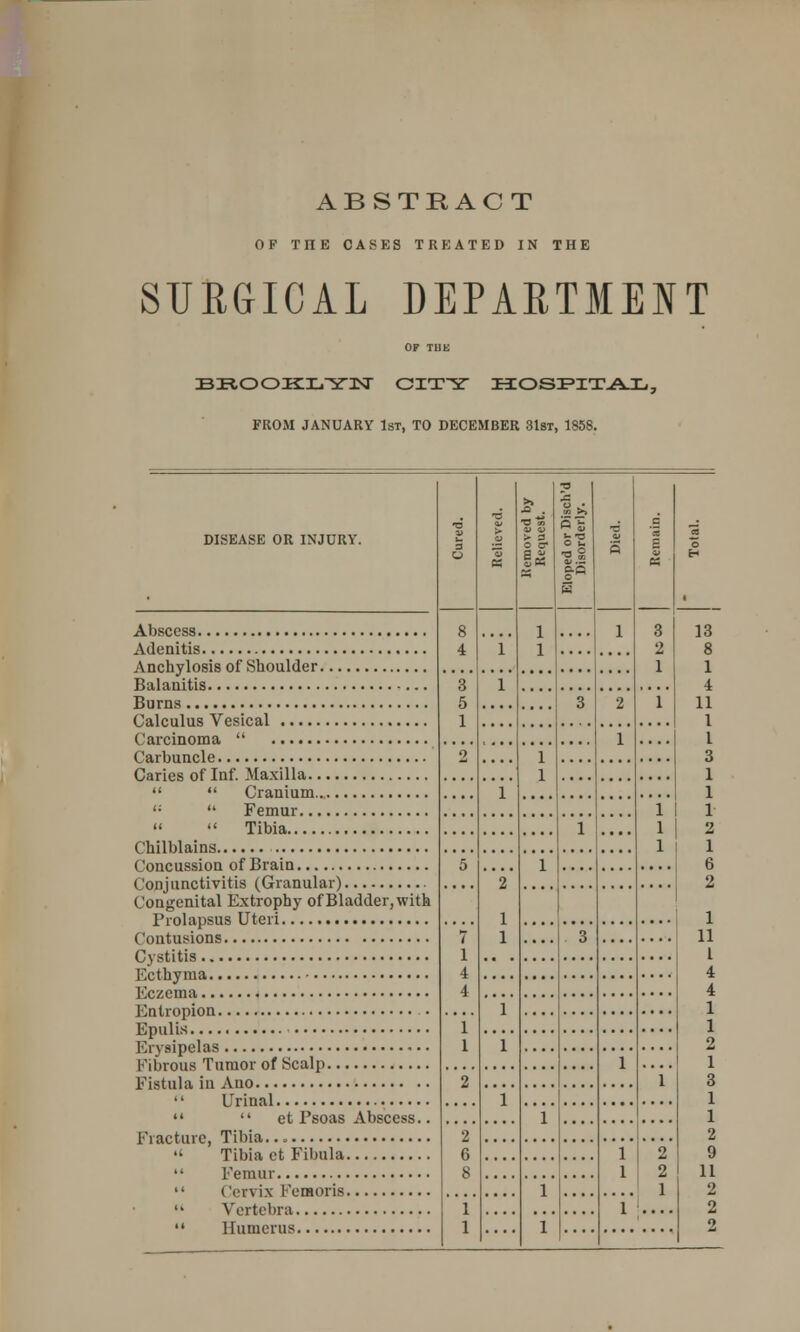 ABSTRACT OF TIIE CASES TREATED IN THE SURGICAL DEPARTMENT OF THE BBOOKLYN CITY HOSPITAL, FROM JANUARY 1st, TO DECEMBER 31st, 1858. DISEASE OR INJURY. 3 •a ■£ > 3 0 0* •0 0 - I5 ■d 01 5 0 '5 e a a 0 8 4 .... 1 1 1 3 2 1 13 8 1 3 5 1 1 4 3 2 1 11 1 1 .... I 2 .... 1 1 3 1 1 1 1 1 1 1 Tibia 1 .... 2 1 5 2 1 1 1 6 2 Congenital Extrophy of Bladder, with 1 7 1 4 4 .... 3 11 I 4 4 1 1 1 1 1 1 2 1 i 1 2 3 1 1 2 6 8 1 1 2 1 1 2 2 1 9 11 1 1 2 1 1 1 fl 2
