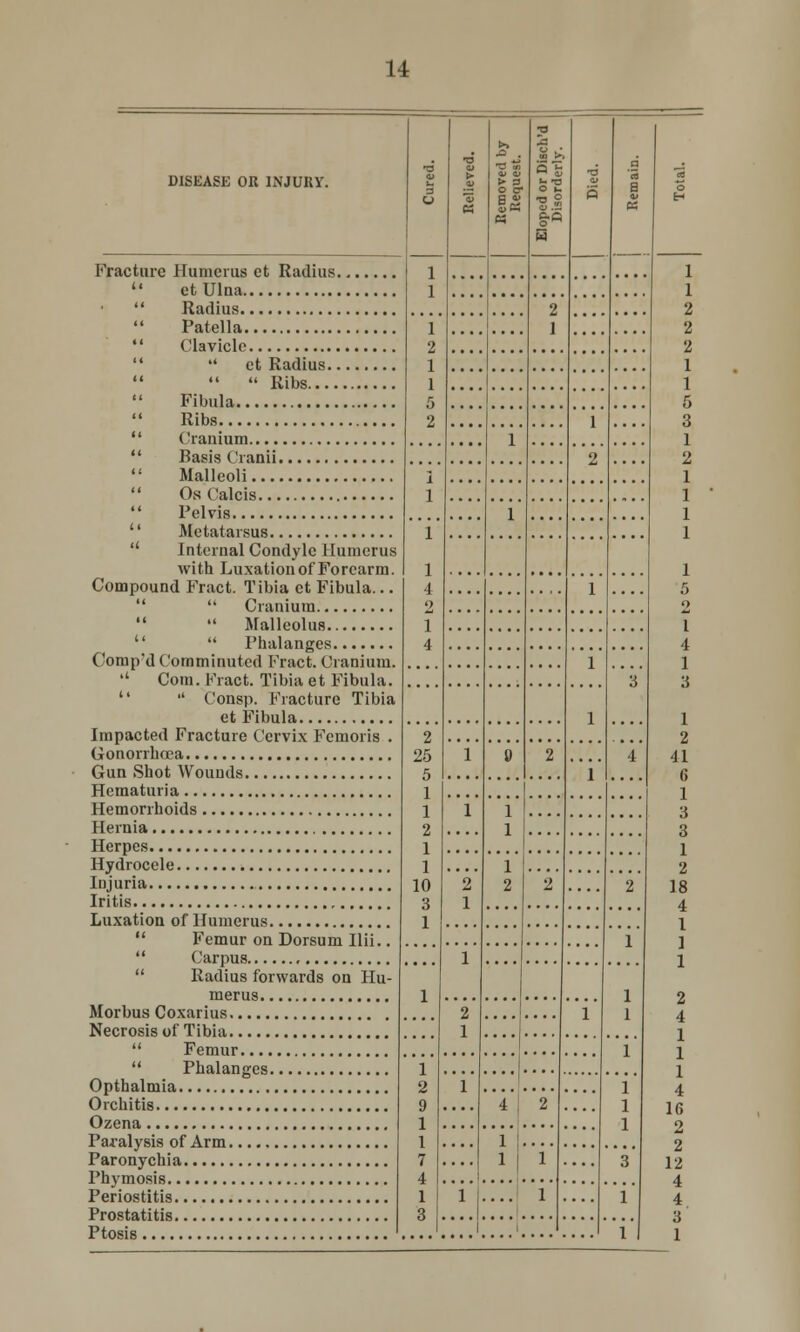 DISEASE OR INJURY. 3 o 1 1 ■a m ► 3 ■0 0 u |5 w •a 5 a | 5 0 1  ct Ulna 1 2 1 2  Patella 1 2 1 1 5 2 2 2 1   Ribs 1 5  Ribs 1 3 1 1 2 2 Malleoli 2 1 1 1 1 1 1 1 4 2 1 4 1  Internal Condyle Humerus with Luxation of Forearm. 1 Compound Fract. Tibia ct Fibula... 1 5 <>   Malleolus I Conip'd Comminuted Fract. Cranium. 4 1 3 1 '' Com. Fract. Tibia et Fibula. 3   Consp. Fracture Tibia 1 1 Impacted Fracture Cervix Femoris . 2 25 5 1 1 2 1 1 10 3 1 2 1 8 2 i 4 41 6 1 1 1 1 3 3 1 2 '#2 1 1 2 2 2 18 4 1 ] Femur on Dorsum Ilii.. 1 1 1 2 4 1 1 1 4 16 2 2 12 4 4 3 1  Radius forwards on Hu- 1 1 1 2 1 1 1 1 2 9 1 1 7 4 1 3 i 1 1 1 4 2 Paralysis of Arm ... 1 1 1 3 1 1 ... 1 1 ...i l 1 1