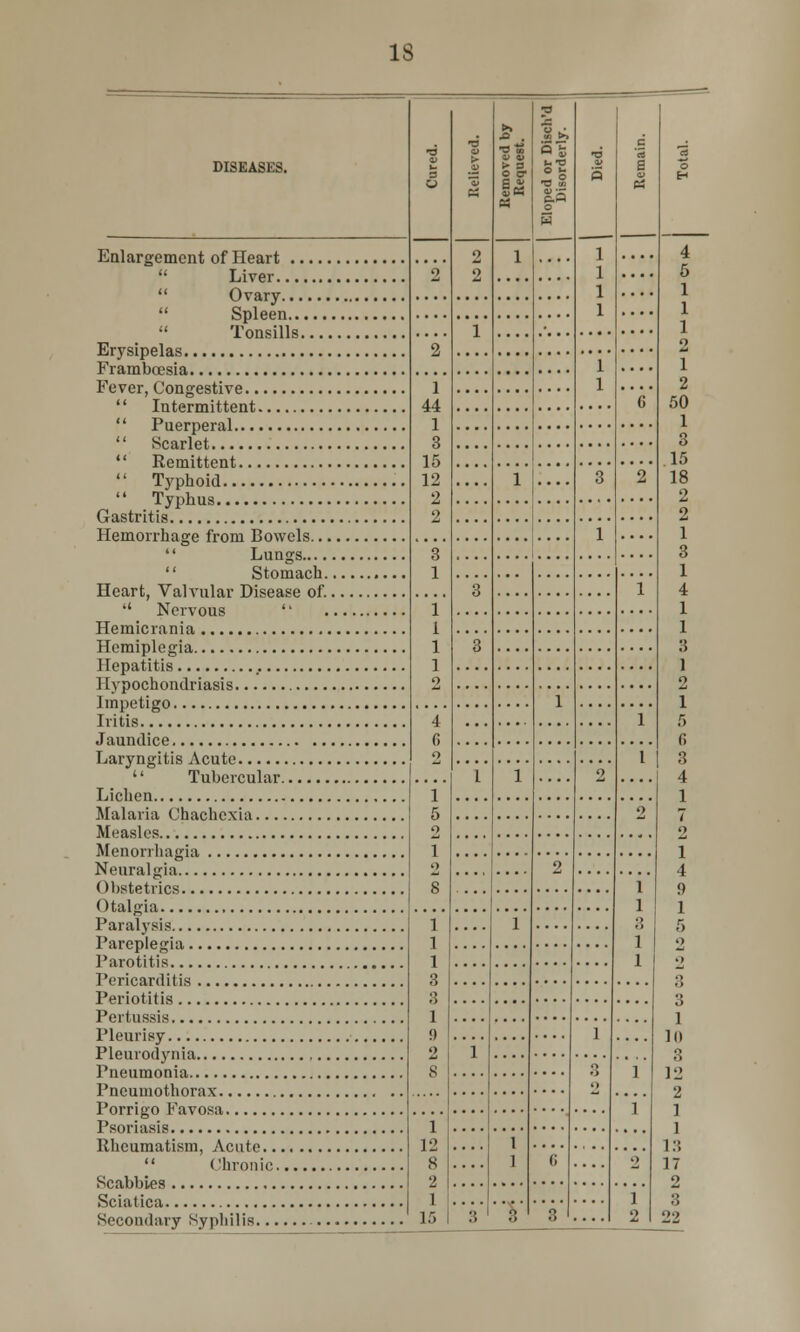 IS DISEASES. 4> O > 3 o a- Enlargement of Heart  Liver  Ovary  Spleen  Tonsills Erysipelas Frambcesia Fever, Congestive  Intermittent  Puerperal  Scarlet  Remittent  Typhoid  Typhus Gastritis Hemorrhage from Bowels...  Lungs....  Stomach. Heart, Valvular Disease of.  Nervous  Hemicrania Hemiplegia Hepatitis Hypochondriasis Impetigo Iritis Jaundice Laryngitis Acute  Tubercular Lichen Malaria Chachexia Measles Menorrhagia Neuralgia Obstetrics Otalgia Paralysis Pareplegia Parotitis Pericarditis Periotitis Pertussis Pleurisy Pleurodynia Pneumonia Pneumothorax Porrigo Favosa Psoriasis Rheumatism, Acute  Chronic Scabbies Sciatica Secondary Syphilis 1 44 1 3 15 12 2 9 1 }-2 8 2 1 15 4 5 1 1 1 2 1 2 50 1 3 15 18 2 2 1 3 1 4 1 1 3 1 3 1 10 3 ]'2 2 1 1 13 17 2 3 22
