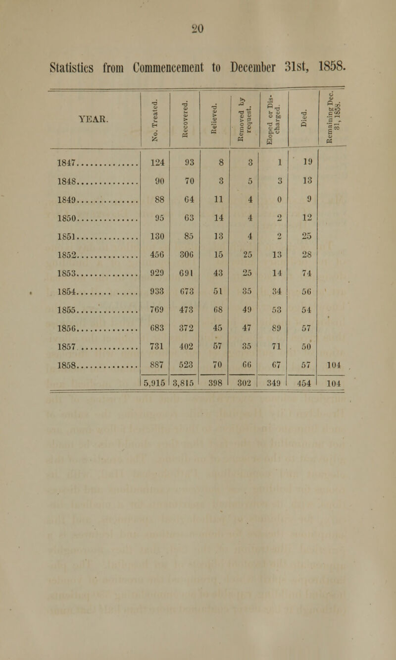 Statistics from Commencement to December 31st, 1858. YEAR. • o <4 ■a o •a ai > a 1 **> > s o c ££ CO o w Died. u ^ CO tr.o 05 1817 124 90 88 95 130 45G 929 933 769 G83 731 887 93 70 G4 G3 85 30G G9I G73 473 372 402 523 8 3 11 14 13 15 43 51 G8 45 57 70 3 5 4 4 4 25 25 35 49 47 35 66 1 3 0 o 2 13 14 34 53 89 71 G7 19 13 9 12 25 28 71 5G 54 57 50 57 1848 1849 1850 1851 1852 1853 1854 1855 185G 1857 1858 104 5,915 3,815 398 302 349 1 454 104