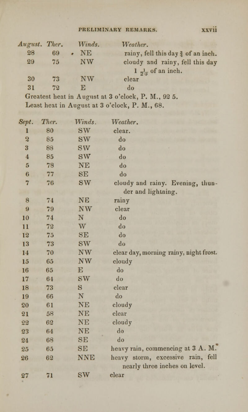 Avgust. Ther. Winds. Weather. 28 69 . NE rainy, fell this day § of an inch. 29 75 NW cloudy and rainy, fell this day 1 ,JL of an inch. 30 73 NW clear 31 72 E do Greatest heat in August at 3 o'clock, P. M., 92 5. Least heat in August at 3 o'clock, P. M., 68. Sept. Ther. Winds. Weather. 1 80 SW clear. 3 85 sw do 3 88 SW do 4 85 sw do 5 78 NE do 6 77 SE do 7 70 SW cloudy and rainy. Evening, thun- der and lightning. 8 74 NE rainy 9 79 NW clear 10 74 N do 11 72 W do 12 75 SE do 13 73 SW do 14 70 NW clear day, morning rainy, night frost. 15 65 NW cloudy 16 65 E do 17 64 SW do 18 73 s clear 19 66 N do 20 61 NE cloudy 21 58 NE clear 22 62 NE cloudy 23 64 NE do 24 68 SE do 25 65 SE heavy rain, commencing at 3 A. M. 26 62 NNE heavy storm, excessive rain, fell nearly three inches on level.