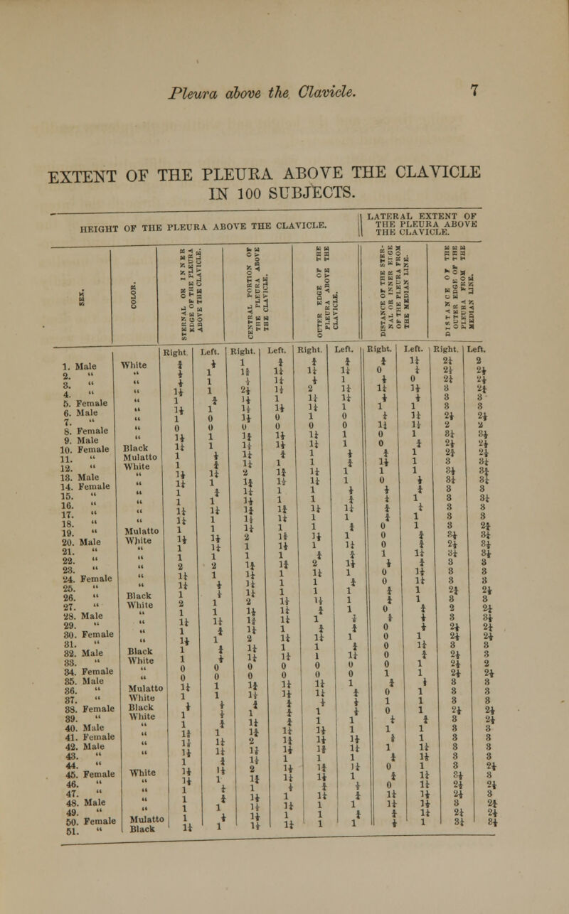 EXTENT OF THE PLEUKA ABOVE THE CLAVICLE m 100 SUBJECTS. ' LATERAL EXTENT OF HEIGHT OF THE PLEURA ABOVE THE CLAVICLE. THE PLEURA ABOVE THE CLAVICLE.  • u O > k a L a a 500 H U Ed a s a g fclg « £ « Q O PS k H C S- o ■3 H |r jj- w »«;3 c w ? _ hePK L z <■> -« ■■ £ - h t- t- H _ Eh «S£3 o ** a P. u > Q « o~So 0 « B 8 J 1 wSa E c £ B 2 g m ■«] < u > » o o U U -4 £ B W r c b M P P E Z O H - H p - £ 5 £ a o s a Right Left. Right. Left. Right. 1 Left. Right. Left. light. .eft. 1. Male 2.  8. 4. 5. Female 6. Male White i 4 ft 1ft l i* l ft 1 1 lft i li * 1* i li i 0 li i 2i 2i 2 2ft ,i 1 X li * 1 i 0 8ft 2ft „ 1 2ft li 2 li li li 8 2i » i 1 0 H li 1 lft u H li 1 li 1 0 ft 1 i i 1 11 3 8 2ft 3 8 2ft 7.  8. Female 9. Male 10. Female 11.  12. 18. Male 14. Female Black Mulatto White 0 H 1ft 1 1 l* It x 0 1 1 ft i li 1 i 1 u 1* H li H 2 li 0 1* li i 1 li li 1 0 li li 1 1 li li 1 0 1 1 ft i 1 1 i H 0 0 i 1* 1 0 ft li 1 i 1 1 1 ft i 2 8i 2ft 2} 3 8ft 3i 3 2 8* 2ft 2ft 8ft If 3 15.  M 1 1* 1 1 i i 1 3 3i 16.  17.   li H l 1* l l 2 li 1 1* 1* li li li 1 li 1 i i i 1 3 3 8 3 18.  19. 20. Male Mulatto White 1 lft H 1 H 2 1 1 1* li 1 n i i 1 ii 0 0 0 1 i i 3 8* 2ft 2i 3i 8ft 21.  1 1 i i 1 li 8ft 3* 22.  a 4 i* 1* 2 lft H H 2 H 2 ii ft i 3 3 23.  24. Female 25.  26.  27.  28. Male 29. 80. Female Black White li li 1 2 1 li 1 lft l 1 0 0 1* 1 * 1 1 1* 1* 1* 1 1* lft 1 1 1 1 li i ft ft i i u i i 1 1 1 li li li 1 li ? 1 H i 1 i li '. i i i * i i 0 0 i i 0 t 0 0 1* li 1 1 i ft ft 1 3 8 2i 3 2 3 2ft 2ft 3 8 2ft 3 2ft 3* 2ft 2ft 81. 82. Male 88. 34. Female Black White i ft 0 o li li 0 o 1 li 0 0 1 1 0 0 i ii 0 0 0 0 0 1 li i 1 1 3 2ft 2ft 2ft 8 3 2 2ft 85. Male 86.  87.  88. Female 89.  Mulatto White Black White 1 1 ♦ i i 1 li li i li l i i 1 H i i H u 2 1* H 2 li 1 li li i i i li li i 1 1 1 i i i 1 i 0 1 0 i i 1 1 1 i 3 3 3 2ft 3 3 3 8 2ft 2* 40. Male 41. Female 42. Male 43.  „ li li i* l li li It 1 1 1* li 1 1 i 1 i 1 1 li 1* 3 3 3 3 3 3 3 3 44. 45. Female White 1* li li li li 1 0 i 1 li 8 8ft 2* 8 46.  i i i 0 li 2ft 2ft 47.  1* n i* li l li i li 1* 2ft 3 48. Male lft 1 1 lft 1ft 3 2i 49.  50. Female 51.  Mulatto Black ft l 1 li 1 1 i 1 i 1 ft li 1 2i Si 2ft 8ft