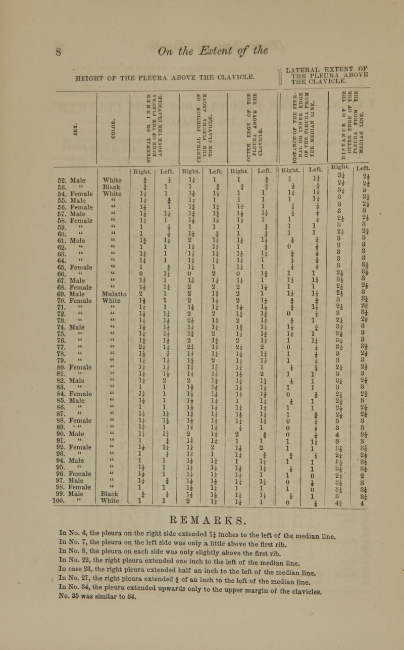 HEIGHT OF THK PLEURA ABOVE T1IK CLAVICLE. LATKBAL EXTENT OF THE PLEURv ABOVE THK CLAVICLE. ^r~> J - a -• * > f. ^ 3 B Q O « K -« •J a. ^ Mi E E H ££ t.- w - fcgg- H »- H *• = a . o cu K B « K a b -« Left. Right. Left. Right. 1 Left. Right. Left. Right. 8i 2i 8 | Left. 52. Male White i i n 1 1 1 1 li 2* 2i 3 8i 2i 8 21 8 53. Black t 1 1 i i 1 i i 54. Female White U 1 li li 1 1 li 14 55. Male  H * It 1 1 1 1 li 56. Female  n I li li li 1 I i 8 ■:. 57. Male  14 li 1* if li li i i 58. Female  li l li li H 1 1 i ?i 69. « 1 i 1 1 1 i 1 1 8 60.   1 i H t 1 i 1 1 n 2} 8 3 61. Male « 1* li 2 11 If li i i 3 62.   1 l 11 11 1 i 0 i 8 63. » n l 1! li Ii H I i 3 3 64.  n l H li H 1 ' i i 8 8 65. Female  i i li l li 1 i i 8 H 66. « 0 li 0 2 0 li : 1 1 2i Si 67. Male  ii l U H li 1 li 11 8i 8 68. Female  H li 2 2 2 4 l 1 2i 2* 69. Male Mulatto 2 l 2 li 2 1 li li «i 3 70. Female White li l 2 1} 2 li i i 3 3i 71.   1* 1 li H li H i li 8* 2f 72.   H li 2 2 11 If 0 i 8 »i 78.  1* n 2i 11 2 li i 1 2i 2 s 74. Male  li ii li li H li li i 8i 3 75.   u n li 2 li li li 1 H 3 76.   i* ii 2 li 2 n 1 li at 8 77.   2* li 2i i; 2i 2 0 i Bt 3i 78.   li i li j: H J* 1 i 3 24 79.   H n li 2 li If 1 1 3 3 80. Female  li li 11 11 li 1 i J 2i 24 61.  li li li li 2 1 l 8 3 82. Male  li 2 2 li li li i 1 8i 24 83.  it l 1 li li H li 1 1 3 3 84. Female  n 1 li li li H 0 i «4 24 85. Male  ii 1 H li 1 H i 1 n 8 86.  i 1 H ii li ii 1 1 2i 24 87.   ii li ii li H n 1 i 2i 2i 88. Female  ii H ii li li if 0 i 3 3 89. ■   if l ii li i i 0 i 3 3 90. Male  n li 2 li 2 i ! 0 i 4 8i 91.  i * ii li 1 l 1 1 li 3 3 92. Female  ii li ii 2 li 2 1 l 8i 84 98.   i i li 1 li i i 1 2t 24 94. Male  i 1 li li 1 li 1 1 ?i 84 95.  ii l li U li X* i 1 8i 84 96. Female  ii 1 li li H 1 1 0 2t 2 97. Male  li i li li li 1; 0 4 8i 3 9S. Female  1 1 li H 1 i ! 1 0 K.J- 8i 99. Male Black i i li li H ii i 1 3 8i 4 100.  White 1 1 I 2 li li 1 ! 0 i 4i REMARKS. In No. 4, the pleura on the right side extended li inches to the left of the median line. In No. 7, the pleura on the left side was only a little above the first rib. In No. 8, the pleura on each side was only slightly above the first rib. In No. 22, the right pleura extended one inch to the left of the median line. In case 23, the right pleura extended half an inch to the left of the median line In No. 27, the right pleura extended f of an inch to the left of the median line In No 34, the pleura extended upwards only to the upper margin of the clavicles No. 35 was similar to 84.