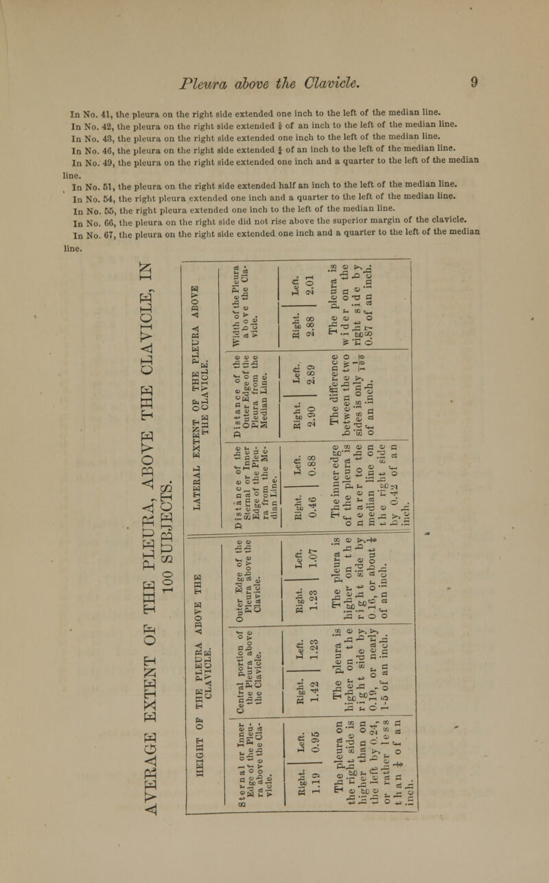 In No. In No. IqNo. In No. In No. line. In No. In No. In No. In No. In No. line. 41, the pleura on the right side extended one inch to the left of the median line. 42, the pleura on the right side extended i of an inch to the left of the median line. 43, the pleura on the right side extended one inch to the left of the median line. 46, the pleura on the right side extended £ of an inch to the left of the median line. 49, the pleura on the right side extended one inch and a quarter to the left of the median 51, the pleura on the right side extended half an inch to the left of the median line. 54, the right pleura extended one inch and a quarter to the left of the median line. 55, the right pleura extended one inch to the left of the median line. 66, the pleura on the right side did not rise above the superior margin of the clavicle. 67, the pleura on the right side extended one inch and a quarter to the left of the median r> Q w (>• o M < < a 5 w 3 Pes? oo w ga H M w p H -J S3 El v .c o >* • ►J oi The pleura is wider on the right side by 0.87 of an inch. Distance of the Outer Edge of the Pleura from the Median Line. ^3 00 The difference between the two sides is only j-i^ of an inch. a H 2' ° PLEUKA, ABOY 0 SUBJECTS. Distance of the Sternal or Inner Edge of the Pleu- ra from the Me- dian Line. jj CO S ao Hi O The inner edge of the pleura is nearer to the median line on the right side by 0.42 of an inch. 3 2 S ° HEIGHT OF TnE PLEURA ABOVE THE CLAVICLE. 3 5 °f <D-Q *. 2 £ ■5S0 O *& ° h) 1-5 The pleura is higher on the right side by 016, or about £ of an inch. I H O EH H X W & < p < ■g CO 0 g 0 0 J3 .2 rt aS •3S0 1-3 rH The pleura is higher on the right side by 0.19, or nearly 1-5 of an inch. 1 3 Sternal or Inner Edge of the Pleu- ra above the Cla- vicle. J 10 hi d The pleura on the right side is higher than on the Left by 0.24, or rather less than i of an inch. So '-* 5 ^