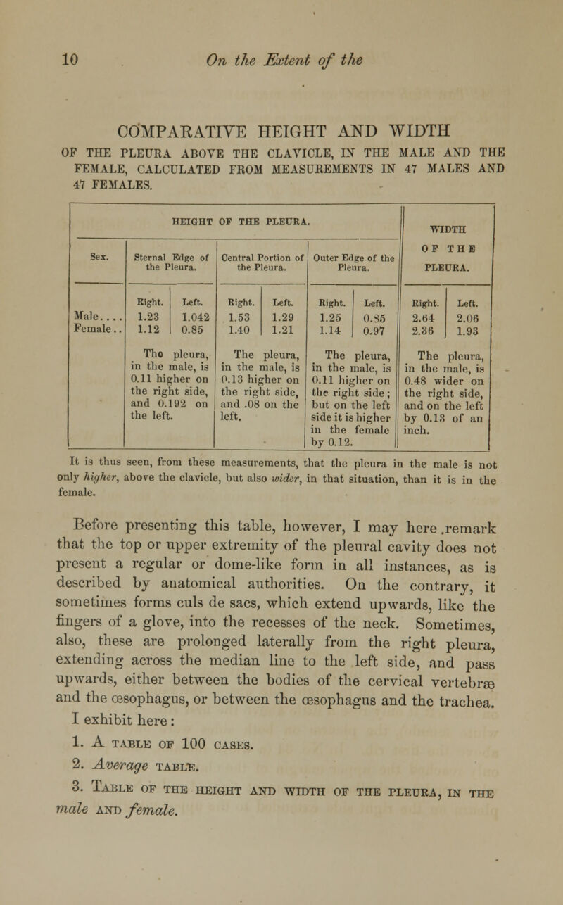 COMPARATIVE HEIGHT AND WIDTH OF THE PLEURA ABOVE THE CLAVICLE, IN THE MALE AND THE FEMALE, CALCULATED FROM MEASUREMENTS IN 47 MALES AND 47 FEMALES. HEIGHT OF THE PLEURA. WIDTH OP THE Sex. Sternal Edge of Central Portion of Outer Edge of the the Pleura. the Pleura. Pleura. PLEURA. Right. Left. Right. Left. Right. Left. Right. Left. Male.... 1.23 1.042 1.53 1.29 1.25 0.85 2.64 2.06 Female.. 1.12 0.85 1.40 1.21 1.14 0.97 2.36 1.93 Tho pleura, The pleura, The pleura, The pleura, in the male, is in the male, is in the male, is in the male, ia 0.11 higher on 0.13 higher on 0.11 higher on 0.48 wider on the right side, the right side, the right side; the right side, and 0.192 on and .08 on the but on the left and on the left the left. left. side it is higher in the female by 0.12. by 0.13 of an inch. It is thus seen, from these measurements, that the pleura in the male is not only higher, above the clavicle, but also wider, in that situation, than it is in the female. Before presenting this table, however, I may here .remark that the top or upper extremity of the pleural cavity does not present a regular or dome-like form in all instances, as is described by anatomical authorities. On the contrary, it sometimes forms culs de sacs, which extend upwards, like the fingers of a glove, into the recesses of the neck. Sometimes also, these are prolonged laterally from the right pleura extending across the median line to the left side, and pass upwards, either between the bodies of the cervical vertebrae and the oesophagus, or between the oesophagus and the trachea. I exhibit here: 1. A TABLE OF 100 CASES. 2. Average table. 3. Table of the height and width of the pleura, in the male and female.