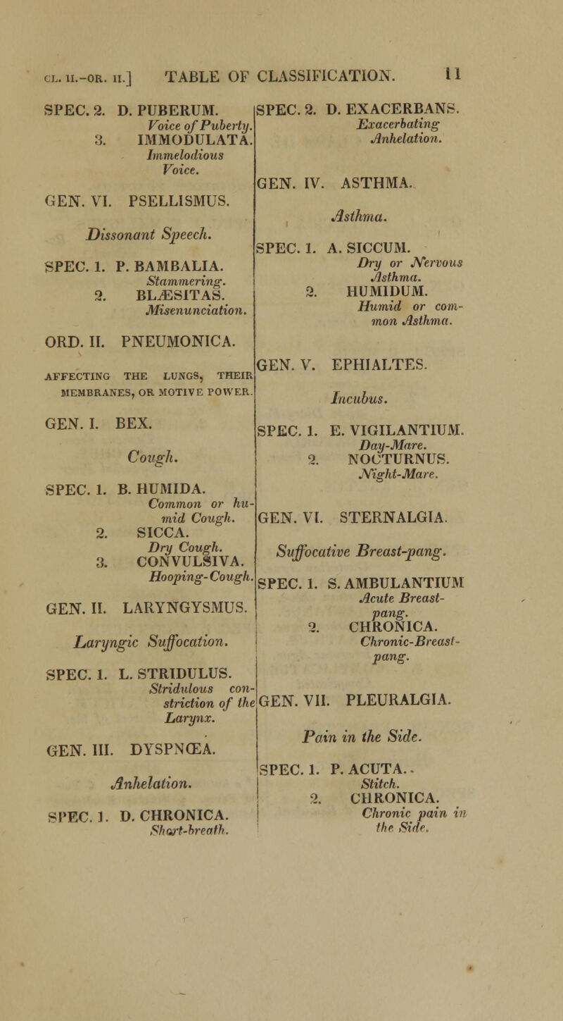 SPEC. 2. D. PUBERUM. Voice of Puberty. 3. IMMODULATA. Immelodious Voice. GEN. VI. PSELLISMUS. Dissonant Speech. SPEC. 1. P. BAMBALIA. Stammering. 2. BL.ESITAS. Misenunciation. ORD. II. PNEUMONICA. AFFECTING THE LUNGS, THEIR MEMBRANES, OR MOTIVE POWER. GEN. I. BEX. Cough. SPEC. 1. B. HUMIDA. Common or hu- mid Cough. 2. SICCA. Dry Cough. 3. CONVULSIVA. Hooping- Cough SPEC. 2. D. EXACERBANS. Exacerbating Anhelation. GEN. II. LARYNGYSMUS. Laryngic Suffocation. SPEC. 1. L. STRIDULUS. Stridulous con- striction of the Larynx. GEN. III. DYSPNCEA. Anhelation. SPEC. 1. D. CHRONICA. Shwt-hreath. GEN. IV. ASTHMA. Asthma. >EC. 1. A. SICCUM. Dry or Nervous Asthma. 2. HUMIDUM. Humid or com- mon Jlsthma. EN. V. EPHIALTES. Incubus. SPEC. 1. E. VIGILANT1UM. Day-Mare. 2. NOCTURNUS. JYight-Mare. GEN. VI. STERNALGIA. Suffocative Breast-pang. SPEC. 1. S. AMBULANTIUM Acute Breast- pang. 2. CHRONICA. Chronic-Breast- pang. GEN. VII. PLEURALGIA. Pain in the Side. PEC. 1. P. ACUTA.- Stitch. 2. CHRONICA. Chronic pain in the Side