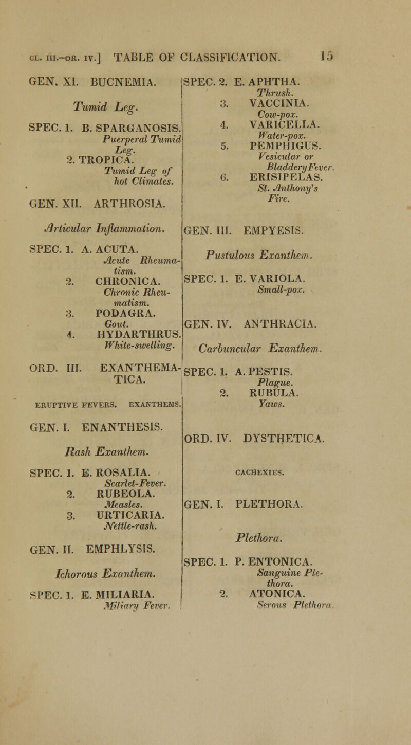 GEN. XI. BUCNEMIA. Tumid Leg. SPEC. 1. B. SPARGANOSIS. Puerperal Tumid Leg. 2. TROPICA. Tumid Leg of hot Climates. GEN. XII. ARTHROSIA. Articular Inflammation. SPEC. 1. A. ACUTA. Acute Rheuma- tism. 2. CHRONICA. Chronic Rheu- matism. 3. PODAGRA. Gout. 4. HYDARTHRUS. White-swelling. ORD. III. EXANTHEMA- TICA. SPEC. 2. E. APHTHA. Thrush. VACCINIA. Cow-pox. VARICELLA. Water-pox. PEMPHIGUS. Vesicular or Bladdery Fever. ERISIPELAS. St. Anthony's Fire. ERUPTIVE FEVERS. EXANTHEMS. GEN. I. ENANTHESIS. Rash Exanthem. SPEC. 1. E. ROSALIA. Scarlet-Fever. 2. RUBEOLA. Measles. 3. URTICARIA. Nettle-rash. GEN. II. EMPHLYSIS. Ichorous Exanthem. SPEC. 1. E. MILIARIA. Miliary Fever. GEN. III. EMPYESIS. Pustulous Exanthciii. SPEC. 1. E. VARIOLA. Small-pox. GEN. IV. ANTHRACIA. Carbuncular Exanthem. SPEC. 1. A. PESTIS. Plague. 2. RUBULA. Yaws. ORD. IV. DYSTHETICA. CACHEXIES. GEN. I. PLETHORA. Plethora. SPEC. 1. P. ENTONICA. Sanguine Ple- thora. 2. ATONICA. SerOUS Plrthnrn