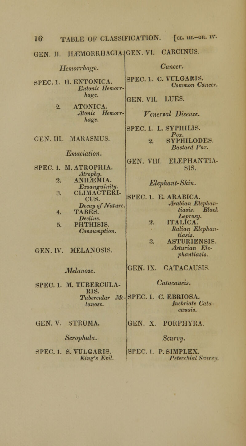 GEN. II. HjEMORRHAGIA Hemorrhage. SPEC. 1. H. ENTONICA. Entonic Hemorr- hage. 2. ATONICA. Atonic Hemorr- hage. GEN. III. MARASMUS. Emaciation. SPEC. 1. M. ATROPHIA. Atrophy. ANHjEMIA. Exsanguinity. CLIMACTERI- CUS. Decay of Nature. TABES. Decline. PHTHISIS. Consumption. GEN. IV. MELANOSIS. Melanose. SPEC. 1. M. TUBERCULA- RIS. Tubercular Me lanose. GEN. V. STRUMA. Scrophula. SPEC.]. S. VULGARIS. King's Evil. GEN. VI. CARCINUS. Cancer. SPEC. 1. C. VULGARIS. Common Cancer. GEN. VII. LUES. Venereal Disease. SPEC. 1. L. SYPHILIS. Pox. 2. SYPHILODES. Bastard Pox. GEN. VIII. ELEPHANTIA- SIS. Elephant-Skin. SPEC. 1. E. ARABICA. Arabian Elephan- tiasis. Black Leprosy. 2. ITALICA. Italian Elephan- tiasis. 3. ASTURIENS1S. Asturian Ele- phantiasis. GEN. IX. CATACAUSIS. Catacausis. SPEC. 1. C. EBRIOSA. Inebriate Cata- causis. GEN. X. PORPHYRA. Scurvy. SPEC. 1. P. SIMPLEX. Peterrhial Scum/.