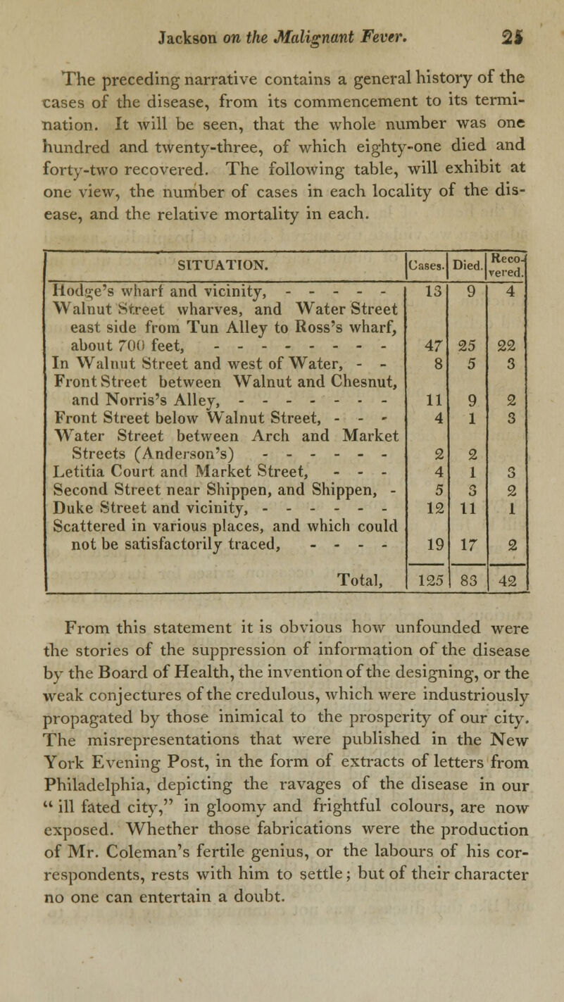 The preceding narrative contains a general history of the cases of the disease, from its commencement to its termi- nation. It will be seen, that the whole number was one hundred and twenty-three, of which eighty-one died and forty-two recovered. The following table, will exhibit at one view, the number of cases in each locality of the dis- ease, and the relative mortality in each. SITUATION. Cases. Died. Reco- vered. Hodge's whart and vicinity, Walnut Street wharves, and Water Street east side from Tun Alley to Ross's wharf, In Walnut Street and west of Water, - - Front Street between Walnut and Chesnut, and Norris's Alley, Front Street below Walnut Street, - - - Water Street between Arch and Market Streets (Anderson's) ------ Letitia Court and Market Street, - - - Second Street near Shippen, and Shippen, - Duke Street and vicinity, Scattered in various places, and which could not be satisfactorily traced, - - - - Total, 13 47 8 11 4 2 4 5 12 19 125 9 25 5 9 1 2 1 3 11 17 4 22 3 2 3 3 2 1 2 83 42 From this statement it is obvious how unfounded were the stories of the suppression of information of the disease by the Board of Health, the invention of the designing, or the weak conjectures of the credulous, which were industriously propagated by those inimical to the prosperity of our city. The misrepresentations that wrere published in the New York Evening Post, in the form of extracts of letters from Philadelphia, depicting the ravages of the disease in our  ill fated city, in gloomy and frightful colours, are now exposed. Whether those fabrications were the production of Mr. Coleman's fertile genius, or the labours of his cor- respondents, rests with him to settle; but of their character no one can entertain a doubt.
