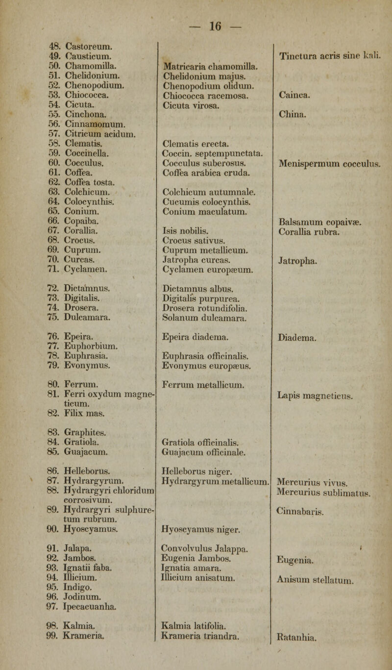 48. Castoreum. 49. Oausticum. 50. Chamomilla. 51. Chelidonium. 52. Chenopodium. 53. Chiococca. 54. Cicuta. 55. Cinchona. 56. Cinnamomum. 57. Citricum acidum. 58. Clematis. 59. Coccinella. 60. Cocculus. 61. Coffea. 62. Coffea tosta. 63. Colchicum. 64. Colocynthis. 65. Conium. 66. Copaiba. 67. Corallia. 68. Crocus. 69. Cuprum. 70. Curcas. 71. Cyclamen. 72. Dictamnus. 73. Digitalis. 74. Drosera. 75. Dulcamara. 76. Epeira. 77. Euphorbium. 78. Euphrasia. 79. Evonymus. 80. Ferrum. 81. Ferri oxydum magne- ticum. 82. Filix mas. 83. Graphites. 84. Gratiola. 85. Guajacum. 86. Helleborus. 87. Hydrargyrum. 88. Hydrargyri chloridum corrosivum. 89. Hydrargyri sulphure turn rubrum. 90. Hyoscyamus. 91. Jalapa. 92. Jambos. 93. Ignatii faba. 94. Illicium. 95. Indigo. 96. Jodinum. 97. Ipecacuanha. 98. Kalmia. 99. Krameria. Matricaria chamomilla. Chelidonium majus. Chenopodium olidum. Chiococca racemosa. Cicuta virosa. Clematis erecta. Coccin. septempunctata. Cocculus suberosus. Coffea arabica cruda. Colchicum autumnale. Cucumis colocynthis. Conium maculatum. Isis nobilis. Crocus sativus. Cuprum metallicum. Jatropha curcas. Cyclamen europaeum. Dictamnus albus. Digitalis purpurea. Drosera rotundifolia. Solanum dulcamara. Epeira diadema. Euphrasia officinalis. Evonymus europaeus. Ferrum metallicum. Gratiola officinalis. Guajacum officinale. Helleborus niger. Hydrargyrum metallicum. Hyoscyamus niger. Convolvulus Jalappa. Eugenia Jambos. Ignatia amara. Illicium anisatum. Kalmia latifolia. Krameria triandra. Tinctura acris sine kali. Cainca. China. Menispermum cocculus. Balsamum copaiva?. Corallia rubra. Jatropha. Diadema. Lapis magneticus Mercurius vivus. Mercurius sublimatus Cinnabaris. Eugenia. Anisum stellatum. Ratanhia.