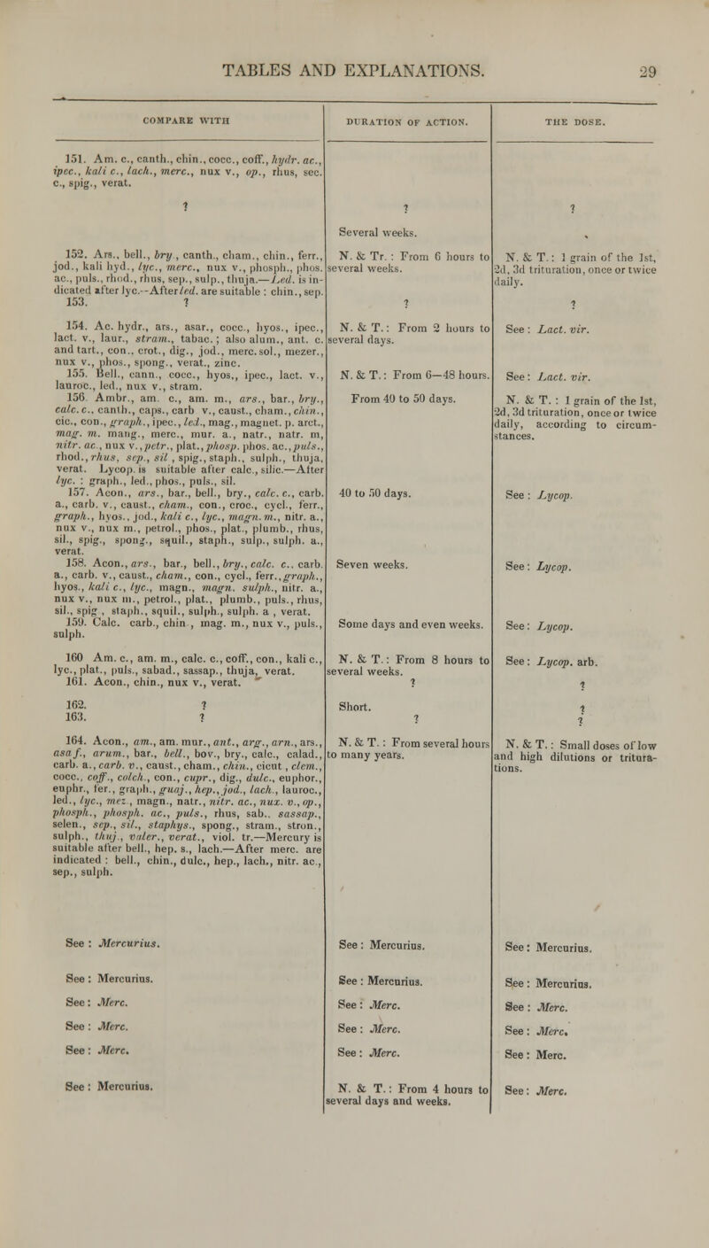 COMPARE WITH 151. Am. c, canth., chin., cocc, cofF., hydr. oc, ipec, kali c, lach., mere, nnx v., op., rhus, sec. c, spig., verat. 152. Ars., bell., bry , canth., cliam., chin., ferr., jod., kali hyd., lye, mere, nux v., phosph., phos ac, puis., rhod., rhus. Sep., sulp., thuja.—J^ed. is in- dicated after tyc.-Ahei led. are suitable ; cliin., sen 153. ■? 154. Ac. hydr., ars., asar., cocc, hyos., ipec. lact. v., laur., stram., tabac. ; also alum., ant. e and tart., con., crot., dig., jod., mere, sol., mezer. nux v., phos., spong., verat., zinc. 155. Bell., cann., cocc, hyos,, ipec, lact. v., lauroc, led., nux v., stram. 156. Ambr., am. c, am. m., ars., bar., bry., ca/c. c, canlh., cajis., carb v., caust., cham., c/i cic, con., /rrap/i., ipec, led., mag., mjiguet. p. arct., m-aff. m. mang., mere, mur. a., natr., natr. m, nitr. ac, nux v.,petr., i)lat.,pliosp. phos. ac,puis. rhod., rhus, sep., sil , spig., staph., sulph., thuja verat. Lycop. is suitable after calc, silic—Alter (yc. : graph., led., phos., puis., sil. 157. Aeon., ars., bar., bell., bry., calc.c., carb. a., carb. v., caust., cham., con., croc, cycl., ferr., graph., hyos., jod., kali c, lye., Jiiagn.m., nitr. a nux v., nux m., petrol., phos., plat., plumb., rhus, sil., spig., sponj., squil., staph., sulp., sulph. a., verat. 158. Aeon., ars., bar., heW., bry., calc. c carb a., carb. v., caust., cham., con., cycl., fen.,graph., hyos., kali c, lye, magn., magn. sulph., nitr. a., nux v., nux m., petrol., plat., plumb., puis., rhus, sil., spig , sla|)h., squil., sul(>h., sulph. a , verat. 159. Calc. carb., chin , mag. m., nux v., puis., snlph. 160 Am. c, am. m., calc. c, coff., con., kalic, lye, plat., puis., sabad., sassap., thuja, verat. 161. Aeon., chin., nux v., verat. 162. ■? 163. 1 164. Aeon., am., am. mur., a?(i., aro-., arn., ars., asaf., arum., bar., bell., bov., bry., calc, calad., carb. a., carb. v., caust., cham., chin., cicut, clem., cocc, coff., colch., con., cupr., dig., dale, euphor., euphr., fer., graph., guaj., hep., jod., lach., lauroc, led., lye, mez., magn., natr., nitr. ac, nux. v., op., ■phosph., phosph. ae, puis., rhus, sab., sassap., selen., sep., sil., staphys., spong., stram., stron., sulph., thuj., v.'iler., verat., viol. tr.—Mercury is suitable after bell., hep. s., lach.—After mere, are indicated : bell., chin., dulc, hep., lach., nitr. ac , Sep., sulph. See : Mercurius. See : Mercurias. See: Merc. See : Merc. See: Merc, See : Mercuriua. DURATION OF ACTION. Several weeks. N. & Tr. : From 6 hours to several weeks. N. & T.: From 2 hours to several days. N. & T.: From 6-48 hours From 40 to 50 days. 40 to 50 days. Seven weeks. Some days and even weeks. N. & T.: From 8 hours to several weeks. Short. N. & T. : From several hour: to many years. See: Mercurius. See: Mercurius. See: Merc. See : Mere See: Mere N. & T.: From 4 hours to several days and weeks. THE DOSE. N. & T.: 1 grain of the 1st, ■2d, .Id trituration, once or twice daily. See: Lact. vir. See: Lact. vir. N. & T. : 1 grain of the Ist, ■2d, 3d trituration, once or twice daily, according to circum- tances. See : Lycop. See: Lycop. See: Ly See: Lycop. arb. N. &T.: Small doses of low and high dilutions or tritura- tions. See: Mercurius. See: Mercnrins. See : Mere See: Merc, See: Merc. See: Mere.