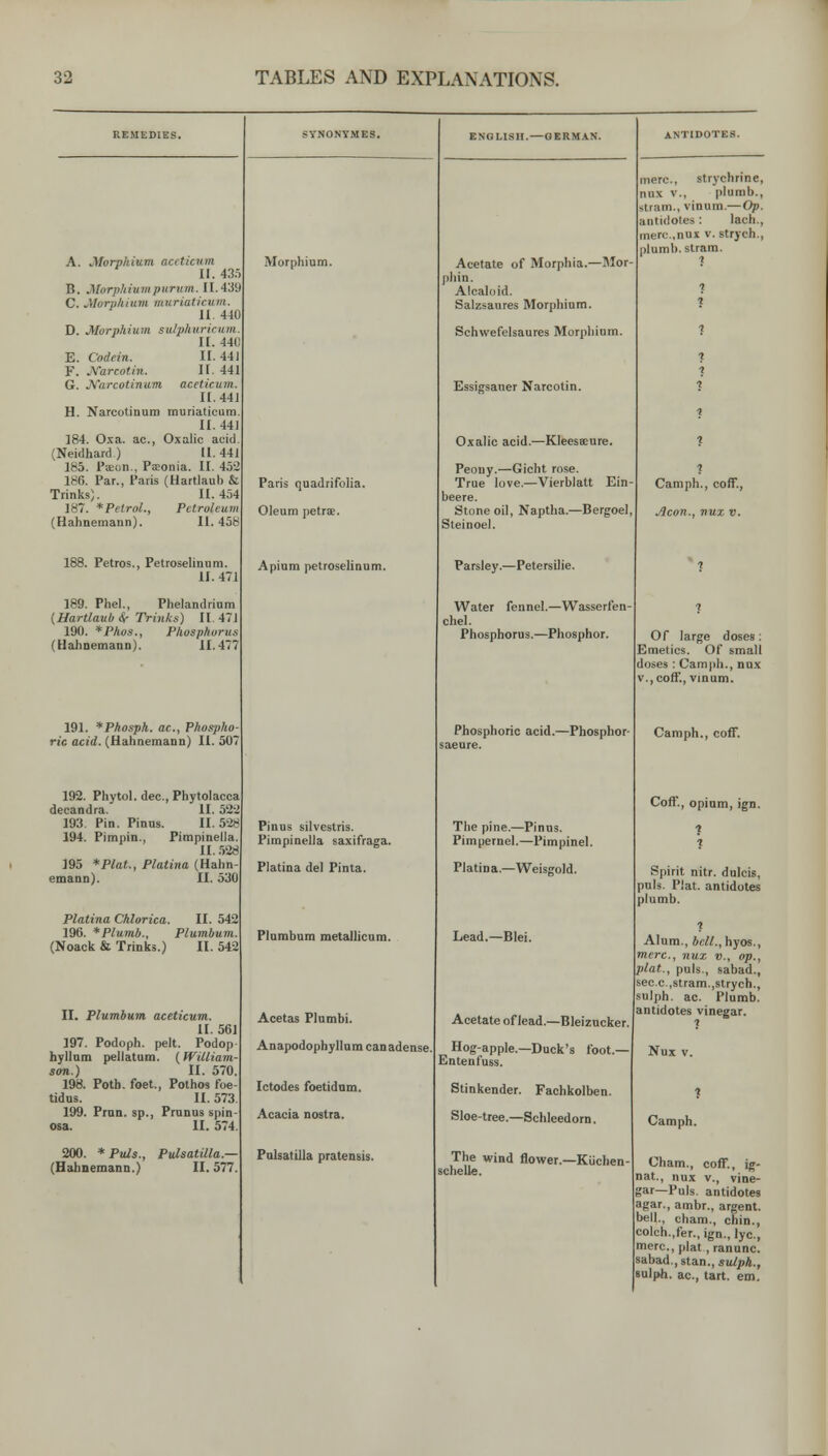 REMEDIES. A. JVorphium aceticum II. 43.i B. Morphiumpurnm. 11.439 C. Morpkiiim muriaticum II. 440 D. Morphium sulphuricum II. 440 E. Codein. II. 441 F. jXarcotin. II. 441 G. JVarcotinum aceticum. 11.44] H. Narcotinum muriaticum 11.44] 184. Oxa. ac, Oxalic acid (Neidhard.) 11.441 185. Paion., Piconia. II. 452 186. Par., Paris (Hartlaub &; Trinks). 11.454 187. *Petrol., Petroleum (Hahnemann). 11.458 188. Petros., Petroselinum. II. 471 189. Phel., Plielandrinm {Hartlaub Sr Trinks) II. 471 190. *P/ios., Phosphorus (Hahnemann). 11.477 191. *Phosph. ac, Phospho- ric acid. (Hahnemann) II. 50'i 192. Phytol. dec, Phytolacca decandra. II. 5'22 193. Pin. Pinns. 11.528 194. Pimpin., Pimpinella II. .528 395 *Plat., Platina (Hahn- emann). II. 530 Platina Chlorica. II. 542 196. *Plumb., Plumbum (Noack & Trinks.) II. 542 II. Plumbum aceticum. II. 561 197. Podoph. pelt. Podop hyllam peilatum. (William.- son.) II. 570. 198. Potb. foet., Pothos foe- tidns. II. 573. 199. Prnn. sp., Prunns spin- osa. II. 574. 200. * Puis., Pulsatilla.— (Hahnemann.) II. 577. SYNONYMES. Morphium. Paris quadrifolia. Oleum petrae. Apium petroselinum. Pinus silvestris. Pimpinella saxifraga. Platina del Pinta. Plumbum metallicum. Acetas Plumbi. Anapodophyllum canadense. Ictodes foetidnm. Acacia nostra. Folsattlla pratensis. ENGLISH.—GKRM.4.N. Acetate of Morphia.—IMor- phin. Alcaloid. Salzsaures Morphium. Schwefelsaures Morphium. Essigsaner Narcolin. Oxalic acid.—Kleesceure. Peony.—Gicht rose. True love.—Vierblatt Ein- beere. Stone oil, Naptha.—Bergoel, Steinoel. Parsley.—Peters ilie. Water fennel.—Wasserl'en chel. Phosphorus.—Phosphor. Phosphoric acid.—Phosphor saeure. The pine.—Pinus. Pimpernel.—Pimpinel. ANTIDOTES. mere, strychrine, nux v., plumb., stram., vinura.—Op. antidotes: lach,, mere,nux v. strych., plumb, stram. Platina.—Weisgold. Lead.—Blei. Acetate of lead.—Bleizncker. Hog-apple.—Duck's foot.— Entenfuss. Stinkender. Fachkolben. Sloe-tree.—Schleedorn. The wind flower.—Kiichen- schelle. Cam ph., coff., Aeon., vux V. Of large doses: Emetics. Of small doses : Camjih., nux v.,coff., vinum. Camph., coff. Coff., opinm, ign. Spirit nitr. dulcis, puis. Plat, antidotes plumb. Alum., bell.,hyos., mere, nux v., op., plat., puis., sabad., sec.c,stram.,strych., sulph. ac. Plumb, antidotes vinegar. Nux V. Camph. Cham., coff., ig- nat., nux v., vine- ar—Puis, antidotes agar., ambr., argent, bell., cham., chin., colch.,fer., ign., lye, mere, plat, ranunc. sabad., Stan., su/pA., salph. ac, tart. em.