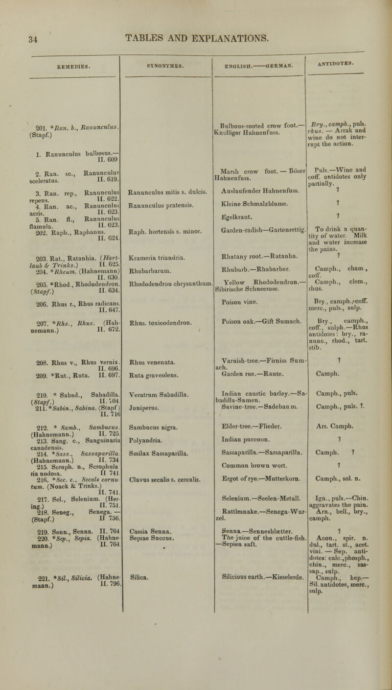 201. *Iian. b., Ranunculus (Stapf.) 1. Ranunculus bulbosus.— II. 609 2. Ran. sc, Ranunculus sceleratus. H- 619. 3. Ran. rep., Ranunculus repens. II- ^'^'^■ 4. Ran. ac, Ranuncnlu* acris. II- 623, 5. Ran. fl., Ranunculus flamula. H- 623, 202. Raph., Rapiianus. II. G24 203. Rat., Ratanhia. (ffart- lauhSr Trinks.) 11.62.5 204. *Rkcu.m.. (Hahnemann) II. 030. 205. *RhoJ , RhoJodenilron (Stapf.) II- 634. 20G. Rhus r., Rhus radicans II. 647 207. *Rhs., Rhus. (Hah Demann.) II. 672 208. Rhus v., Rhus vernix II. 696 209. *Rut., Ruta. 11.697. 210. * Sabad., Sabadilla. {Stapf.) II. '-04 211. *SaJ)in., Sabina. (Stapf) II. 716 212. * Samb., Sambucus (Hahnemann.) II. 725 213. Sang, c, Sanguinaria canadensis. 214. *Sass., Sassaparilla (Hahnemann.) II. 734 215. Scroph. n., Scrophula ria nodosa. II 741 216. *Sec. c, Secale cornu- turn. (Noack & Trinks.) II. 741 217. Sel., Selenium. (Her ing.) „ II 751 218. Seneg., Senega. - (Stapf.) II 756 219. Senn., Senna. II. 764 220. *Sep., Sepia. (Hahne mann.) II- 764 221. *Sil., SUicia. (Hahne mann.) H- 796. SYNONYMSB. Ranunculus mitts s. dulcis. Ranunculus pratensis. Raph. hortensis s. minor. Krameria triandria. Rhabarbarum. Rhododendron chrysanthum Rhus, toxicodendron. Rhus venenata. Ruta graveolens. Veratrnm Sabadilla. Juni perns. Sambncus nigra. Polyandria. Smilax Sassaparilla. Clavns secalis s. cerealis. Bulbous-rooted crow foot.— Knylliger Hahnenfuss. Marsh crow foot. — Boser Hahnenfuss. Auslaufender Hahnenfuss Kleine Schmalzblume. Egelkraut. Garden-radish—Gartenrettig Rhatany root.—Ratanha. Rhubarb.—Rhabarber. Yellow Rhododendron.— Sibirische Schneerose. Poison vine. Poison oak.—Gift Sumach. Cassia Senna. Sepiae Snccas. SiUca. Bry.fCamph., puis. rhus. — Arrak and wine do not inter- rupt the action. Puis.—Wine and coff. antidotes only partially. 1 To drink a quan- tity of water. Milk and water increase the pains. Camph., cham , coif. Camph., clem., rhus. Bry., camph.,•coff. mere, puis., sulp. Bry., camph., coff., sulph.—Rhus antidotes: bry., ra- nunc, rhod., tart, stib. Varnish-tree.—Firniss Sum- ach. Garden rue.—Raute. Indian caustic barley.—Sa badilla-Samen. Savine-tree.—Sadebau m. Elder-tree.—Flieder. Indian puccoon. Sassaparilla.—Sarsaparilla. Common brown wort. Ergot of rye.—Mutterkorn. Selenium. -Seelen-Metall. Rattlesnake.—Senega-Wur- zel. Senna.—Sennesblietter. The juice of the cuttle-fish —Sepien saft. Silicions earth.—Kieselerde. Camph. Camph., puis. Camph., puis. 1. Ars. Camph. •J Camph. 1 1 Camph., sol. n. Ign., puis.—Chin. aggravates the pain- Am., bell., bry., camph. Aeon., spir. n. dul., tart. St., acet. vini. — Sep. anti- dotes: calc.,phosph., chin., mere, sa«- sap., sulp. Camph., hep.— Sil.antidotes, mere, sulp.