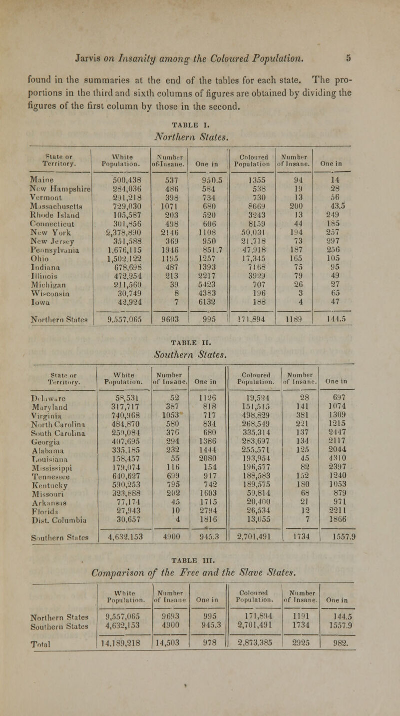 found in the summaries at the end of the tables for each state. The pro- portions in the third and sixth columns of figures are obtained by dividing the figures of the first column by those in the second. TABLE I. Northern States. Slate or White Number Coloured Number Territory. Population. of.Insane. One in Population of Insane. One in Maine 500,438 537 950.5 1355 94 14 New Hampshire 284,036 486 584 538 19 28 Vermont 291,218 398 734 730 13 56 Massachusetts 729,030 1071 680 8669 200 43.5 Rhode Island 105,587 203 520 3243 13 249 Connecticut 301,856 498 606 8159 44 185 New York 2,378,890 2146 1108 50,031 194 257 New Jersey 351,588 369 950 21,718 73 297 Pennsylvania 1,676,115 1946 85 1.7 47,918 187 256 Ohio 1,50:2.122 1195 1257 17,345 165 105 Indiana 678,698 487 1393 7168 75 95 Illinois 472,254 213 2217 39:29 79 49 Michigan 211,560 39 5123 707 26 27 Wisconsin 30,749 8 4383 196 3 65 Iowa 42,924 7 6132 188 4 47 Northern States 9,557.065 9603 995 171.894 1189 144.5 TABLE II. Southern States. Slate or White Number Coloured Number Territory. Population. of Insane. One in Population. of Insane. One in I)> la ware 58,531 52 1126 19,524 28 697 Maryland 317,717 3«7 818 151,515 141 1074 Virginia 740,968 1053 717 498,829 381 1309 North Carolina 484,870 580 834 268,549 221 1215 South Carolina 259,084 376 680 335.314 137 2447 Georgia 407,695 294 1386 283,697 134 2117 Alabama 335,185 232 1444 255,571 125 2044 Louisiana 158,457 55 2080 193,954 45 4310 Mississippi 179,074 116 154 196,577 82 2397 Tennessee 610,627 699 917 188,583 152 1240 Kentucky 590,253 795 742 189,575 180 1053 Missouri 323,888 202 1603 59,814 68 879 Arkansas 77,174 45 1715 20,400 21 971 Florida 27,943 10 2794 26,534 12 2211 Dist. Columbia 30,657 4 1816 13,055 7 1866 Southern States 4,632.153 4900 945.3 2,701,491 1734 1557.9 TABLE III. Comparison of the Free and the Slave States. White Population. Number of Insane One in 995 945.3 978 Coloured Population. Number of Insane. One in Northern States Southern States 9,557,065 4,632,153 9693 4900 171,894 2,701,491 1191 1734 144.5 1557.9 Total 14.189,218 14,503 2,873,385 2925 982.