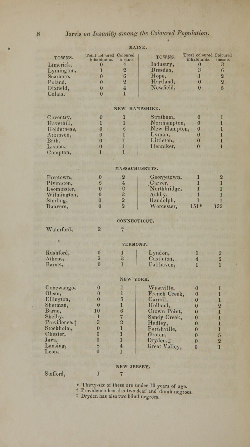 MAINE. TOWNS. Limerick, Lymington, Scarboro, Poland, Dixfield, Calais, Total coloured Coloured TOWNS. Total coloured ( loloi inhabitants. insane inhabitants. Dsa 0 4 Industry, 0 3 1 2 Dresden, 3 (i 0 6 Hope, 1 3 0 2 Hartland, 0 2 0 4 Newfield, 0 5 0 1 NEW HAMPSHIRE. Coventry, Haverhill, Holderness, Atkinson, Bath, Lisbon, Cornpton, Stratham, Northampton, New Hampton, Lyman, Littleton, Henniker, MASSACHUSETTS. Freetown, 0 2 1 Georgetown, 2 Plymplon, 2 4 .Carver, 1 Leominster, 0 2 Northbridge, 1 Wilmington, 0 2 Ashby, 1 Sterling, 0 2 Randolph, 1 Danvers, 0 2 CONNEC Worcester, TICUT. 151* 133 Waterford, 2 7 VERM ONT. Rushford, 0 1 Lyndon, 1 2 Athens, 2 2 Castleton, 4 2 Barnet, 0 1 NEW -S Fairhaven, rORK. 1 1 Conewango, 0 1 Westville, 0 Olean, 0 1 French Creek, 0 Ellington, 0 5 Carroll, 0 Sherman, 0 1 Holland, 0 Barne, 10 6 Crown Point, 0 Shelby, 1 7 Sandy Creek, 0 Providence, f 3 2 Hadley, 0 Stockholm, 0 1 Parishvillo, 0 Chester, 0 1 Groton, 0 5 Java, 0 1 Dryden,£ 0 2 Lansing, 8 4 Great Valley, 0 1 Leon, 0 1 NEW JE RSEY. Stafford, 1 7 * Thirty-six of these are under 10 years of age. t Providence has also two deaf and dumb negroes. t Dryden has also two blind negroes.