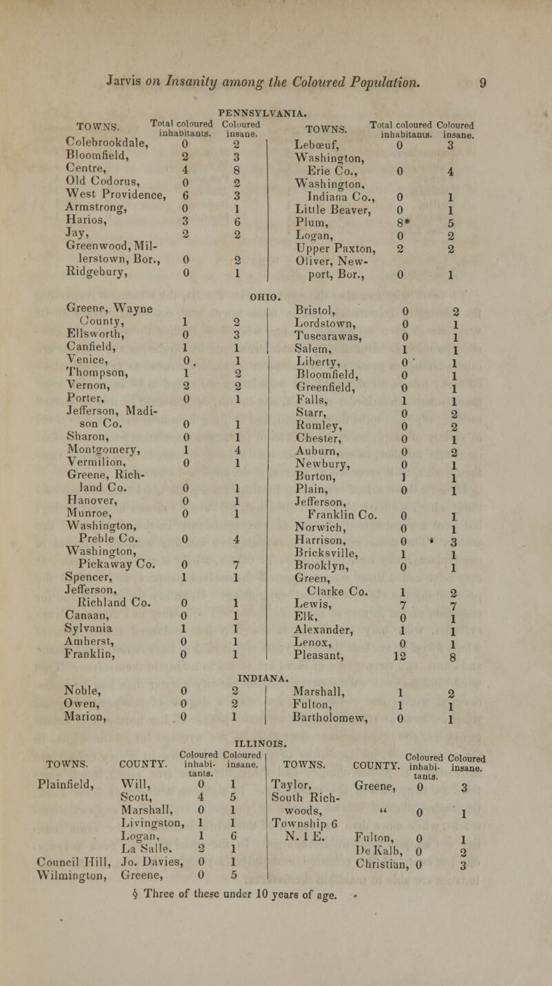 PENNSYLVANIA. TOWNS. Total coloured Coloured TOWNS. ?otal coloured Coloured * ' inhabitants. insane. inhabitants. insane. Colebrookdale, 0 2 Leboeuf, 0 3 Bloornfield, 2 3 Washington, Centre, 4 8 Erie Co., 0 4 Old Codorus, 0 2 Washington, Indiana Co. West Providence, 6 3 0 1 Armstrong, 0 1 Little Beaver, 0 1 Harios, 3 6 Plum, 8* 5 Jay, 2 2 Logan, 0 2 Greenwood, Mil- Upper Paxton , 2 2 lerstown, Bor., 0 2 Oliver, New- Ridgebury, 0 1 OH port, Bor., to. 0 1 Greene, Wayne Bristol, 0 2 County, 1 2 Lordstown, 0 1 Ellsworth, 0 3 Tuscarawas, 0 1 Canfield, 1 1 Salem, 1 1 Venice, 0 1 Liberty, 0 ' 1 Thompson, 1 2 Bloornfield, 0 1 Vernon, 2 2 Greenfield, 0 1 Porter, 0 1 Falls, 1 1 Jefferson, Madi- Starr, 0 2 son Co. 0 1 Rumley, 0 2 Sharon, 0 1 Chester, 0 1 Montgomery, 1 4 Auburn, 0 2 Vermilion, 0 1 Newbury, 0 1 Greene, Rich- Burton, ] 1 land Co. 0 1 Plain, 0 1 Hanover, 0 1 Jefferson, Munroe, 0 1 Franklin Co 0 1 Washington, Norwich, 0 1 Preble Co. 0 4 Harrison, 0 • 3 Washington, Bricksville, 1 1 Pickaway Co. 0 7 Brooklyn, 0 1 Spencer, 1 1 Green, Jefferson, Clarke Co. 1 2 Richland Co. 0 1 Lewis, 7 7 Canaan, 0 1 Elk, 0 1 Sylvania 1 1 Alexander, 1 1 Amherst, 0 1 Lenox, 0 1 Franklin, 0 1 INDIA Pleasant, NA. 12 8 Noble, 0 2 Marshall, 1 2 Owen, 0 2 Fulton, 1 1 Marion, 0 1 ILLIN Bartholomew, 3IS. 0 1 TOWNS. COUNTY. Coloured Coloured inhabi- insane. TOWNS. COUNTY. ■fiff ^S? tants. tanla. Plainfield, Will, 0 1 Taylor, Greene, 0 3 Scott, 4 5 South Rich- Marshall, 0 1 woods, 0 1 Livingston, 1 1 Township 6 Logan, 1 G N.1E. Fnl ton, 0 1 La Salle. g 1 De Kalb, 0 2 Council Hill, Jo. Davies, 0 1 Ch ristian, 0 3 Wilmington, Greene, 0 5