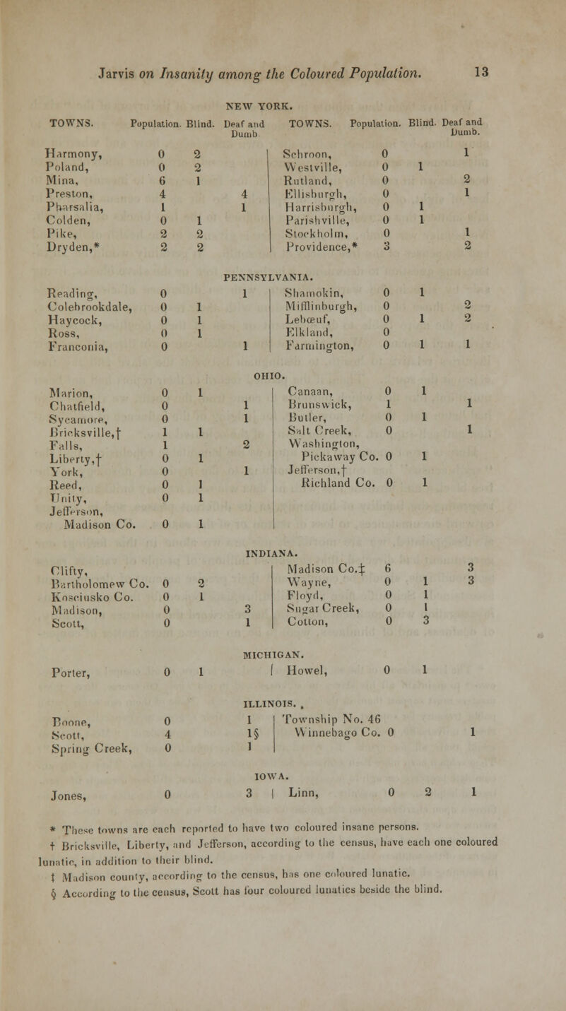 NEW YORK. TOWNS. Harmony, Poland, Mina, Preston, Pbarsalia, Colden, Pike, Dryden,* Reading, Colehrookdale, Haycock, Ross, Franconia, Marion, Chatfield, Sycamore, Brieksville,] Falls, Liberty,f York, Reed, Unity, JeUnison, Madison Co. Population. Blind. Deaf and Dumb TOWNS. Population. Blind. Deaf and Dumb. Seluoon, Wcstville, Rutland, Kllisburgh, Harrisbnrgh, Parishville, Stockholm, Providence,* PENNSYLVANIA. Shamokin, Mifllinburgh, Lebceuf, Klkland, Farmington, OHIO. Canaan, 0 Brunswick, 1 Butler, 0 Salt Creek, 0 Washington, Pickaway Co. 0 Jert'crson,j- Richland Co. 0 Clifty, Bartholomew Co. Kosciusko Co. Madison, Scott, INDIANA. Madison Co.:j: 6 0 2 Wayne, 0 1 0 1 Floyd, 0 1 0 3 Snirar Creek, 0 1 0 1 Cotton, 0 3 Porter, MICHIGAN. I Howel, Boone, Scott, Spring Creek, ILLINOIS. 1 1 Townsbip No. 46 Winnebago Co. 0 Jones, IOWA. 3 | Linn, * These towns are each reported to have two coloured insane persons. t Bricksville, Liberty, and Jefferson, according to the census, have each one coloured lunatic, in addition to their blind. t .Madison county, according to the census, his one coloured lunatic. § According to the census, Scott lias lour coloured lunatics beside the blind.