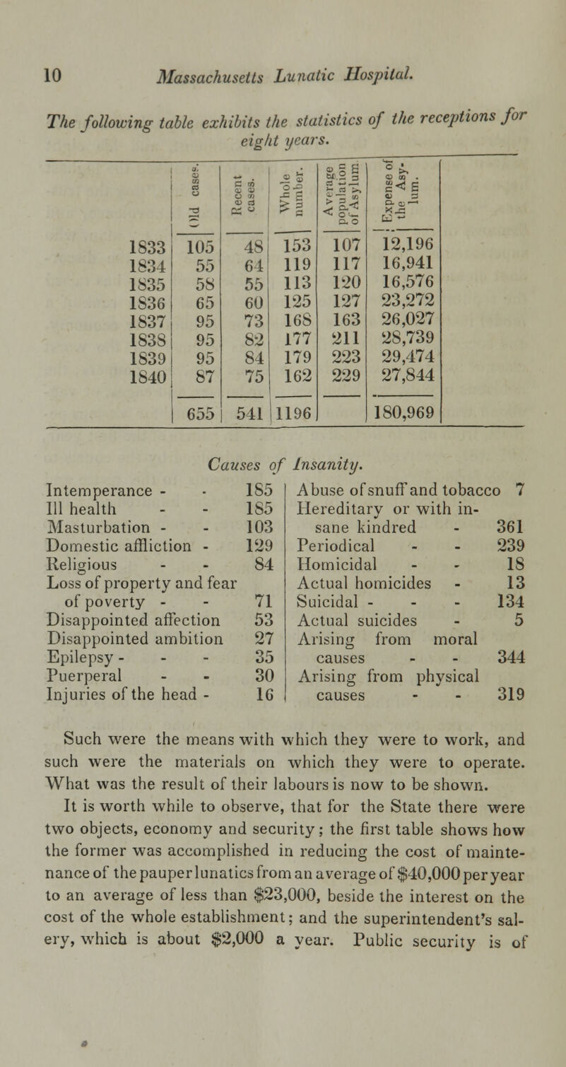 The following table exhibits the statistics of the receptions for eight years. u » § 2 £1 CO . a C m OJD M CCj >, £«! e O CO ■^ s <V 3 2 HI a £ 5 c o 1833 105 48 153 107 12,196 1834 55 64 119 117 16,941 1835 58 55 113 120 16,576 1S36 65 60 125 127 23,272 1S37 95 73 16S 163 26,027 1838 95 82 177 211 28,739 1839 95 84 179 223 29,474 1840 87 655 75 541 162 1196 229 27,844 180,969 Causes of Insanity. Intemperance - 111 health Masturbation - Domestic affliction - Religious Loss of property and fear of poverty - Disappointed affection Disappointed ambition Epilepsy - Puerperal Injuries of the head - 1S5 Abuse ofsnuff and tobacc o 7 1S5 Hereditary or with in- 103 sane kindred 361 129 Periodical 239 84 Homicidal 18 Actual homicides 13 71 Suicidal - 134 53 Actual suicides 5 27 Arising from moral 35 causes 344 30 Arising from physical 16 causes 319 Such were the means with which they were to work, and such were the materials on which they were to operate. What was the result of their labours is now to be shown. It is worth while to observe, that for the State there were two objects, economy and security; the first table shows how the former was accomplished in reducing the cost of mainte- nance of the pauper lunatics from an average of $40,000 per year to an average of less than $23,000, beside the interest on the cost of the whole establishment; and the superintendent's sal- ery, which is about $2,000 a year. Public security is of