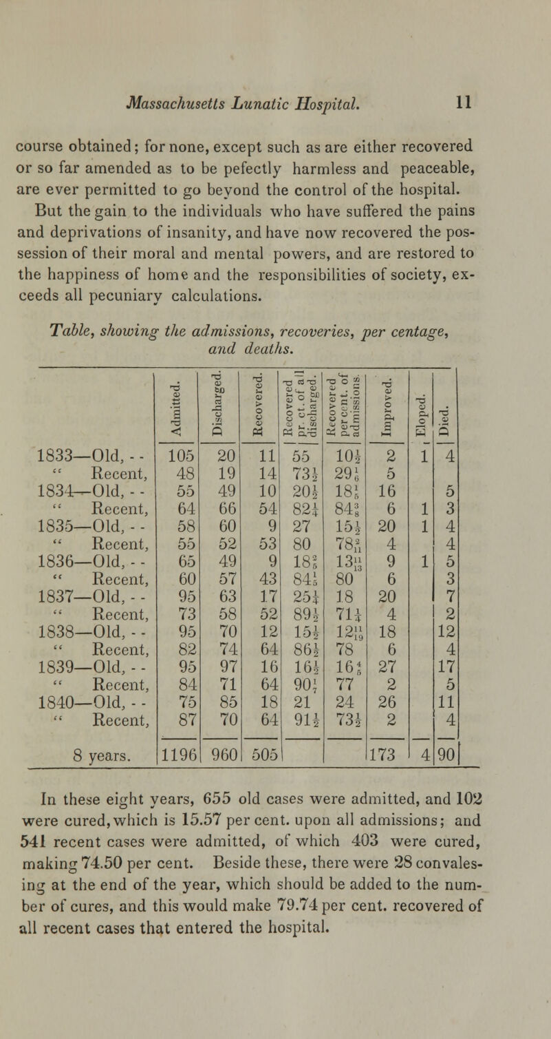 course obtained; for none, except such as are either recovered or so far amended as to be pefectly harmless and peaceable, are ever permitted to go beyond the control of the hospital. But the gain to the individuals who have suffered the pains and deprivations of insanity, and have now recovered the pos- session of their moral and mental powers, and are restored to the happiness of home and the responsibilities of society, ex- ceeds all pecuniary calculations. Table, showing the admissions, recoveries, per centage, and deaths. 6 13 O 05 > vered :.of all arged. 13 O ^ Z <j o > g i. ~6 * J < 105 Q O o o 0-C K 0.-0 55~ 3 8.1 10* s 2 o E 1 5 ~4 1833—Old, - - 20 11  Recent, 48 19 14 73 i 2% 5 1834—Old, - - 55 49 10 201 18J 16 5  Recent, 64 66 54 82i 84* 6 1 3 1835—Old, - - 58 60 9 27 15* 20 1 4  Recent, 55 52 53 80 78* 4 4 1836—Old, - - 65 49 9 1826 i3a 9 1 5  Recent, 60 57 43 84^ 80 6 3 1837—Old, - - 95 63 17 25 i 18 20 7  Recent, 73 58 52 89* 71* 4 2 1838—Old, - - 95 70 12 15* 12B 18 12  Recent, 82 74 64 861 78 6 4 1839—Old, - - 95 97 16 161 16J 27 17  Recent, 84 71 64 90} 77 2 5 1840—Old, - - 75 85 18 21 24 26 11  Recent, 87 70 64 91* 73* 2 4 8 years. 1196 960 505 173 4 90 In these eight years, 655 old cases were admitted, and 102 were cured,which is 15.57 percent, upon all admissions; and 541 recent cases were admitted, of which 403 were cured, making 74.50 per cent. Beside these, there were 28 convales- ing at the end of the year, which should be added to the num- ber of cures, and this would make 79.74 per cent, recovered of all recent cases that entered the hospital.