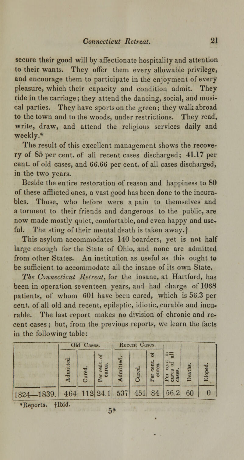 secure their good will by affectionate hospitality and attention to their wants. They offer them every allowable privilege, and encourage them to participate in the enjoyment of every pleasure, which their capacity and condition admit. They ride in the carriage; they attend the dancing, social, and musi- cal parties. They have sports on the green; they walk abroad to the town and to the woods, under restrictions. They read, write, draw, and attend the religious services daily and weekly.* The result of this excellent management shows the recove- ry of 85 per cent, of all recent cases discharged; 41.17 per cent, of old cases, and 66.66 per cent, of all cases discharged, in the two years. Beside the entire restoration of reason and happiness to 80 of these afflicted ones, a vast good has been done to the incura- bles. Those, who before were a pain to themselves and a torment to their friends and dangerous to the public, are now made mostly quiet, comfortable, and even happy and use- ful. The sting of their mental death is taken away.f This asylum accommodates 140 boarders, yet is not half large enough for the State of Ohio, and none are admitted from other States. An institution as useful as this ought to be sufficient to accommodate all the insane of its own State. The Connecticut Retreat, for the insane, at Hartford, has been in operation seventeen years, and had charge of 1068 patients, of whom 601 have been cured, which is 56.3 per cent, of all old and recent, epileptic, idiotic, curable and incu- rable. The last report makes no division of chronic and re- cent cases; but, from the previous reports, we learn the facts in the following table: Old Cases. Recent Cases. °d <M 'o -d T3 m -<— a < o it s i «< -6 9 H o CD <U Si i> - a to 0) _ JJ <u in D H3 V O. O 1824—1839. 464 112 24.1 537 451 84 56.2 60 0 ♦Reports, flbid.