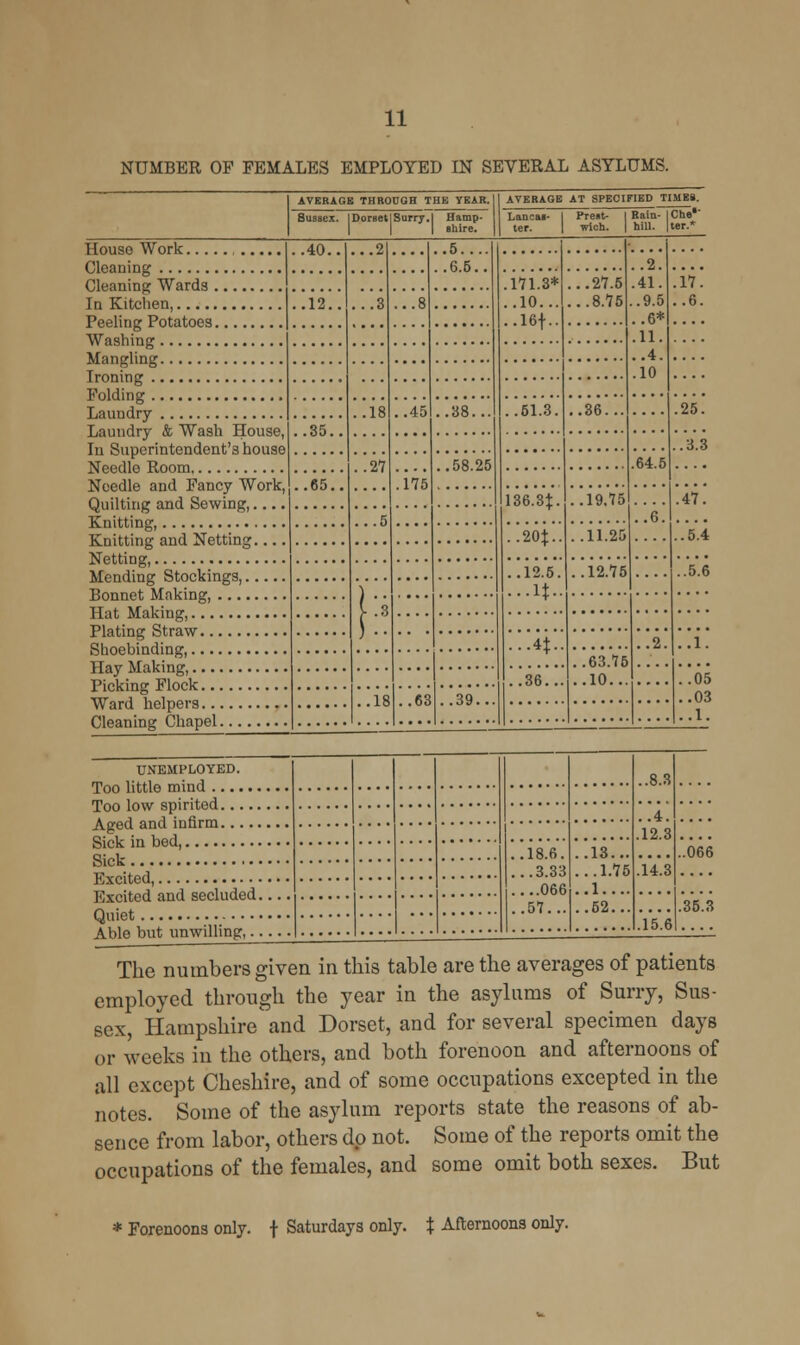 NUMBER OF FEMALES EMPLOYED IN SEVERAL ASYLUMS. AVERAGE THROUGH THE TEAR. AVERAGE AT SPECIFIED TIMES. Sussex. DorBetlSurry.l Hamp- | shire. L&ocal* 1 ter. Preit- wich. Rain- hill. Che ter.* .171.3* ...27.5 .41. ,6* .17. . .6. .11. .4 .10 18 ..45 Laundry k Wash House, In Superintendent's house 3 3 9,1 .175 ,58.25 Needle and Fancy Work, ..65.. 136.3J. ..19.75 47 ..20J.. . .11.25 5 4 ..12.5. ..12.75 5 6 I'.B ).. .1 ..63.76 ..10... ,05 18 L .63 ..1 , UNEMPLOYED. ...3.33 ...1.75 .14.3 ....066 The numbers given in this table are the averages of patients employed through the year in the asylums of Surry, Sus- sex, Hampshire and Dorset, and for several specimen days or weeks in the others, and both forenoon and afternoons of all except Cheshire, and of some occupations excepted in the notes. Some of the asylum reports state the reasons of ab- sence from labor, others dp not. Some of the reports omit the occupations of the females, and some omit both sexes. But * Forenoons only, f Saturdays only. % Afternoons only.