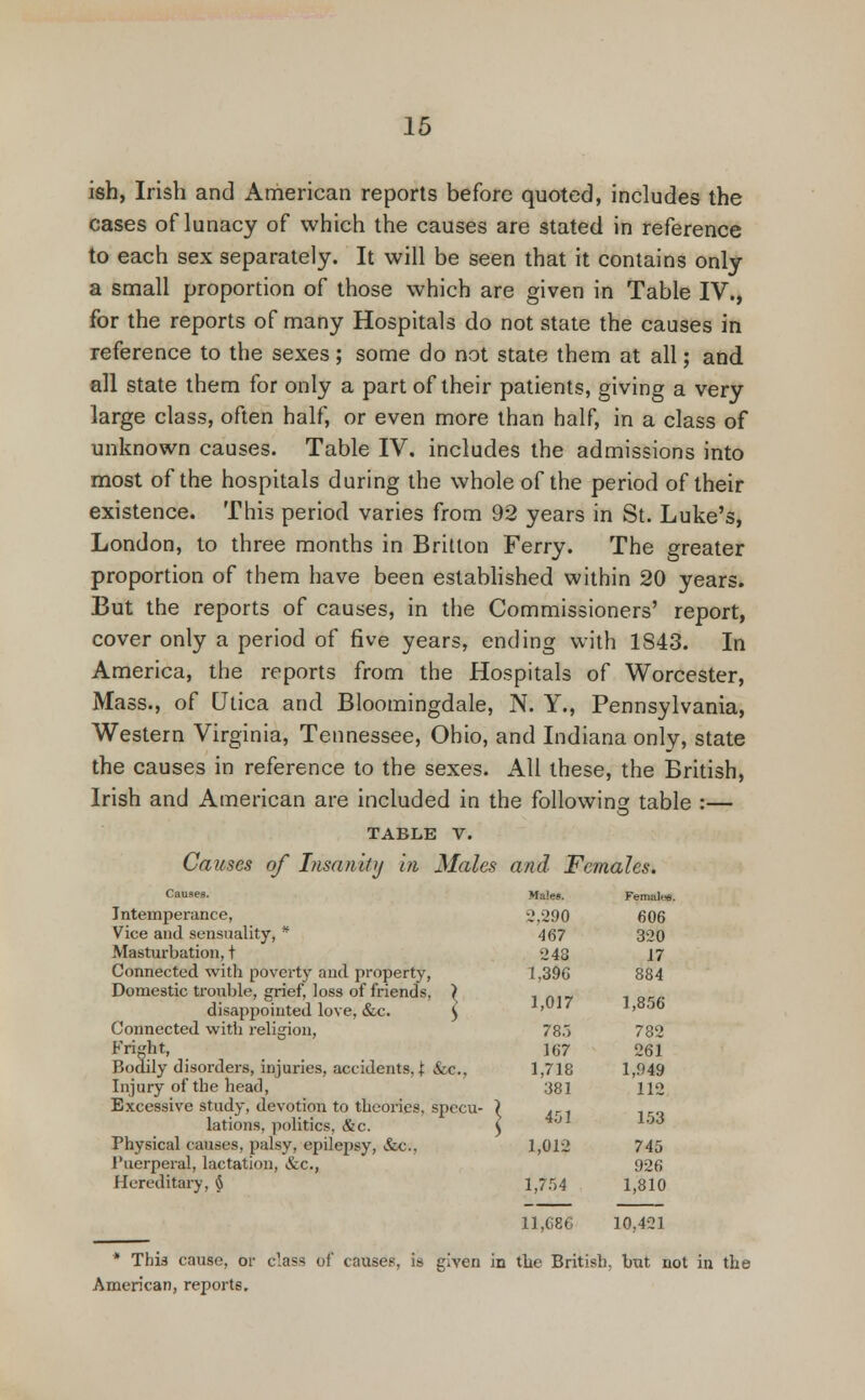 ish, Irish and American reports before quoted, includes the cases of lunacy of which the causes are stated in reference to each sex separately. It will be seen that it contains only a small proportion of those which are given in Table IV., for the reports of many Hospitals do not state the causes in reference to the sexes; some do not state them at all; and all state them for only a part of their patients, giving a very large class, often half, or even more than half, in a class of unknown causes. Table IV. includes the admissions into most of the hospitals during the whole of the period of their existence. This period varies from 92 years in St. Luke's, London, to three months in Britton Ferry. The greater proportion of them have been established within 20 years. But the reports of causes, in the Commissioners' report, cover only a period of five years, ending with 1S43. In America, the reports from the Hospitals of Worcester, Mass., of Utica and Bloomingdale, N. Y., Pennsylvania, Western Virginia, Tennessee, Ohio, and Indiana only, state the causes in reference to the sexes. All these, the British, Irish and American are included in the following table :— table v. Causes of Insanity in Males and Females. Causes. Intemperance, Vice and sensuality, * Masturbation, t Connected with poverty and property, Domestic trouble, grief, loss of friends, disappointed love, &c. Connected with religion, Fright, Bodily disorders, injuries, accidents, J: &c., Injury of the head, Excessive study, devotion to theories, specu- ? lations, politics, &c. ) Physical causes, palsy, epilepsy, &c., Puerperal, lactation, &c, Hereditary, § Ma!es. Females. 2,290 606 467 320 248 17 1,396 884 1,017 1,856 785 782 167 261 1,718 1,949 381 112 451 153 1,012 745 926 1,754 1,810 11,686 10,421 * This cause, or class of causes, is given in the British, but not in the American, reports.