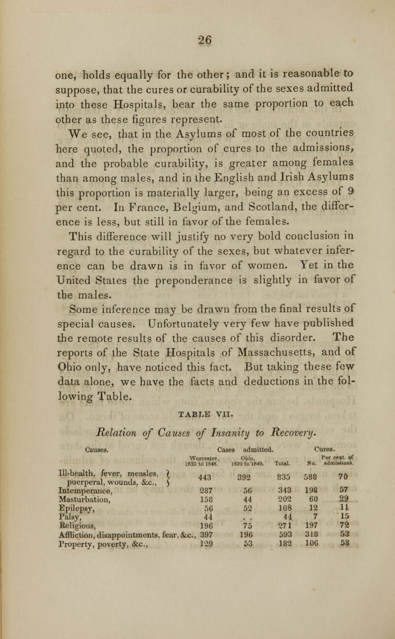 one, holds equally for the other; and it is reasonable to suppose, that the cures or curability of the sexes admitted into these Hospitals, bear the same proportion to each other as these figures represent. We see, that in the Asylums of most of the countries here quoted, the proportion of cures to the admissions, and the probable curability, is greater among females than among males, and in the English and Irish Asylums this proportion is materially larger, being an excess of 9 per cent. In France, Belgium, and Scotland, the differ- ence is less, but still in favor of the females. This difference will justify no very bold conclusion in regard to the curability of the sexes, but whatever infer- ence can be drawn is in favor of women. Yet in the United States the preponderance is slightly in favor of the males. Some inference may be drawn from the final results of special causes. Unfortunately very few have published the remote results of the causes of this disorder. The reports of the State Hospitals of Massachusetts, and of Ohio only, have noticed this fact. But taking these few data alone, we have the facts and deductions in the fol- lowing Table. TABLE VII. Relation of Causes of Insanity to Recovery. Causes. Cases admitted Cures. Worcester, 1833 to 18*8. Ohio, 1839 to 1849. Total. Per ceet. of No. admissions. Ill-health, fever, measles, } puerperal, wounds, &,c, ) Intemperance, Masturbation, 443 287 158 392 56 44 835 343 202 588 70 198 57 60 29 Epilepsy, Palsy, Religious, 56 44 196 52 75 108 44 271 12 11 7 15 197 72 Affliction, disappointments, fear Property, poverty, &c., &c., 397 129 196 53 593 182 318 53 106 58