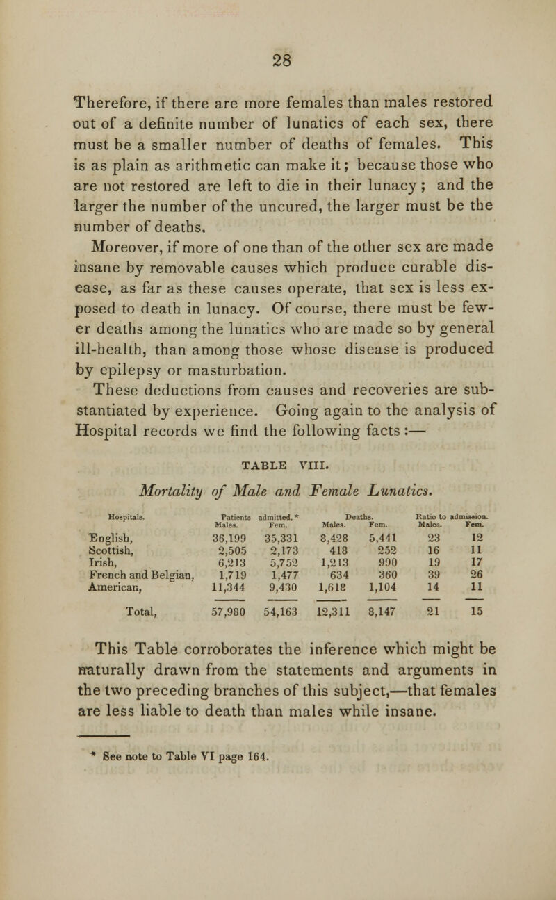 Therefore, if there are more females than males restored out of a definite number of lunatics of each sex, there must be a smaller number of deaths of females. This is as plain as arithmetic can make it; because those who are not restored are left to die in their lunacy; and the larger the number of the uncured, the larger must be the number of deaths. Moreover, if more of one than of the other sex are made insane by removable causes which produce curable dis- ease, as far as these causes operate, that sex is less ex- posed to death in lunacy. Of course, there must be few- er deaths among the lunatics who are made so b}r general ill-health, than among those whose disease is produced by epilepsy or masturbation. These deductions from causes and recoveries are sub- stantiated by experience. Going again to the analysis of Hospital records we find the following facts :— TABLE VIII. Mortality of Male and Female Lunatics. Hospitals. Patients Males. admitted. * Fem. Deaths. Males. Fem. Ratio to admission. Males. Fem. English, Scottish, Irish, French and Belgian, American, 36,199 2,505 6,2)3 1,719 11,344 35,331 2,173 5,752 1,477 9,430 8,428 418 1,213 634 1,618 5,441 252 990 360 1,104 23 12 16 11 19 17 39 26 14 11 Total, 57,980 54,163 12,311 8,147 21 15 This Table corroborates the inference which might be ntiturally drawn from the statements and arguments in the two preceding branches of this subject,—that females are less liable to death than males while insane. * See note to Table VI page 164.