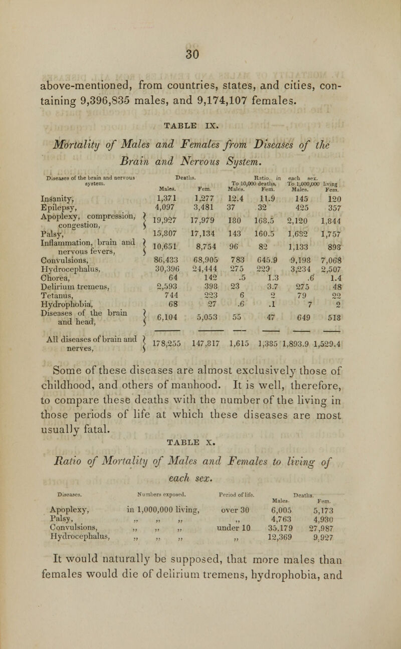 above-mentioned, from countries, states, and cities, con- taining 9,396,835 males, and 9,174,107 females. TABLE IX. Mortality of Males and Females from Diseases of the Brain and Nervous System. Diseases of the brain and nervous Deaths. Ratio in each ser. system. To 10,000 deaths. To 1,000,000 living Males. Fem. Males. Fem. Males. Fein. Insanity, 1,371 1,277 12.4 11.9 145 120 Epilepsy, 4,097 3,481 37 32 425 357 Apoplexy, compression, ) ^ congestion, ) ' ' Palsy, ' 15,807 17,134 143 160.5 1,632 1,757 Inflammation brain and j , fi^ Q6 nervous levers, ) Convulsions, 86,433 68,905 783 645.9 9,198 7,068 Hydrocephalus, 30,396 24,444 275 229 3,234 2,507 Chorea, 64 142 .5 1.3 .6 1.4 Delirium tremens, 2,593 398 23 3.7 275 48 Tetanus, 744 223 6 2 79 22 Hydrophobia, 68 27 .6 .1 7 2 Diseases of the brain ? ~ 1ft/l .. n-„ r~ „_ „.n .,„ and head. 6'104 °'053 °° 4' 649 518 All diseases of brain and nerves, I 178,255 147,817 1,615 1,385 1,893.9 1,529.4 Some of these diseases are almost exclusively those of childhood, and others of manhood. It is well, therefore, to compare these deaths with the number of the living in those periods of life at which these diseases are most usually fatal. TABLE X. Ratio of Mortality of Males and Females to living of each sex. Diseases. Nu Tnliers exposed. Period of life. Deaths. Males- Fem. Apoplexy, Palsy, Convulsions, Hydrocephalus, in 1,000,000 living, .) >t a over 30 under 10 6,005 4,763 35.179 12,369 5,173 4,930 27,987 9.927 It would naturally be supposed, that more males than females would die of delirium tremens, hydrophobia, and