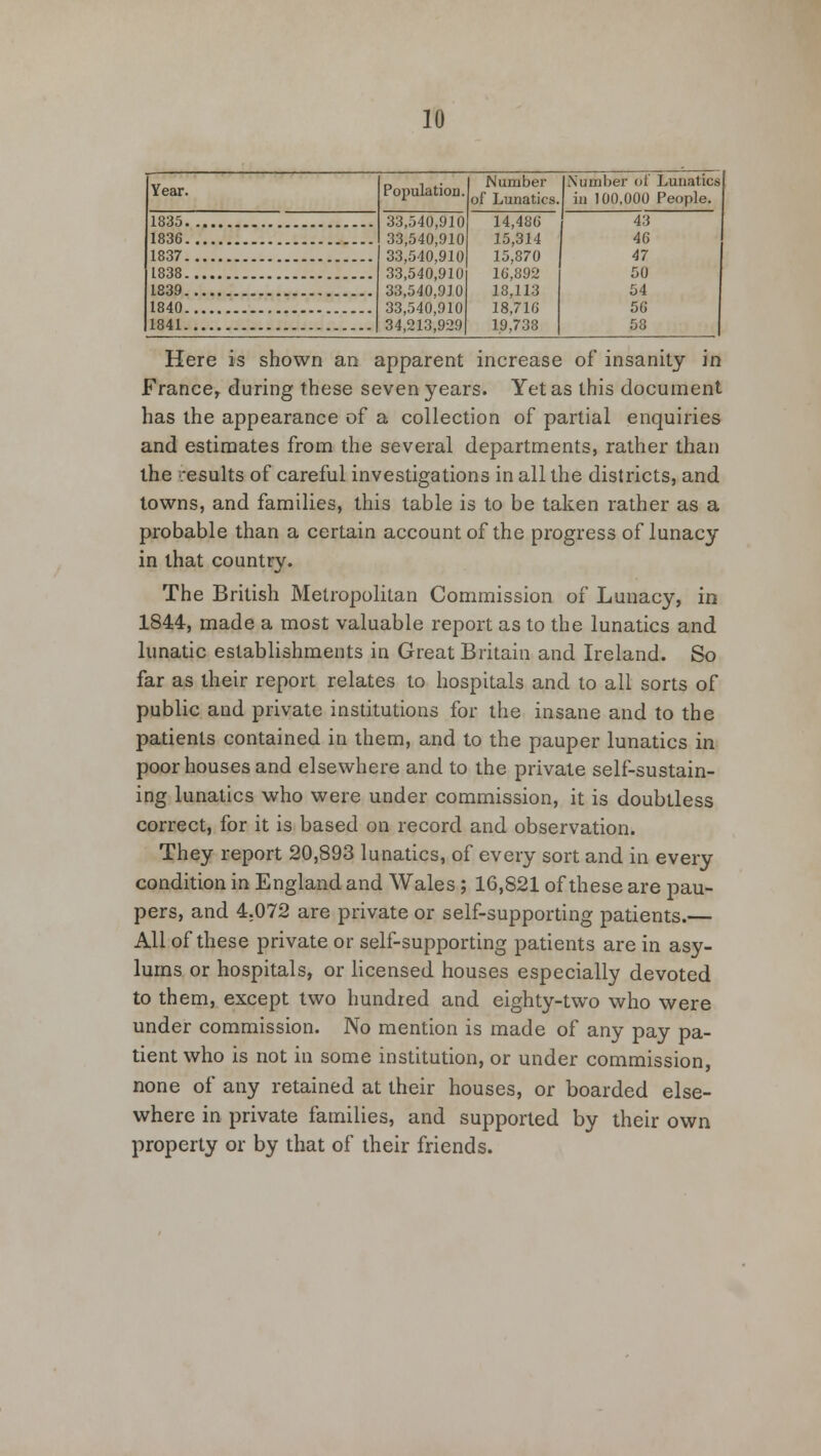Year. Population. Number of Lunatics. Number of Lunatics in 100,000 People. 1835 33,540,910 33,540,910 33,540,910 33,540,910 33,540,910 33,540,910 34,213,929 14,480 15,314 15,870 16,892 18,113 1 18,716 19,738 43 46 47 50 54 56 58 1836 1837 1838 1839 1840 1841 Here is shown an apparent increase of insanity in Francer during these seven years. Yet as this document has the appearance of a collection of partial enquiries and estimates from the several departments, rather than the results of careful investigations in all the districts, and towns, and families, this table is to be taken rather as a probable than a certain account of the progress of lunacy in that country. The British Metropolitan Commission of Lunacy, in 1844, made a most valuable report as to the lunatics and lunatic establishments in Great Britain and Ireland. So far as their report relates to hospitals and to all sorts of public and private institutions for the insane and to the patients contained in them, and to the pauper lunatics in poor houses and elsewhere and to the private self-sustain- ing lunatics who were under commission, it is doubtless correct, for it is based on record and observation. They report 20,893 lunatics, of every sort and in every condition in England and Wales; 16,821 of these are pau- pers, and 4.072 are private or self-supporting patients.— All of these private or self-supporting patients are in asy- lums or hospitals, or licensed houses especially devoted to them, except two hundred and eighty-two who were under commission. No mention is made of any pay pa- tient who is not in some institution, or under commission, none of any retained at their houses, or boarded else- where in private families, and supported by their own property or by that of their friends.