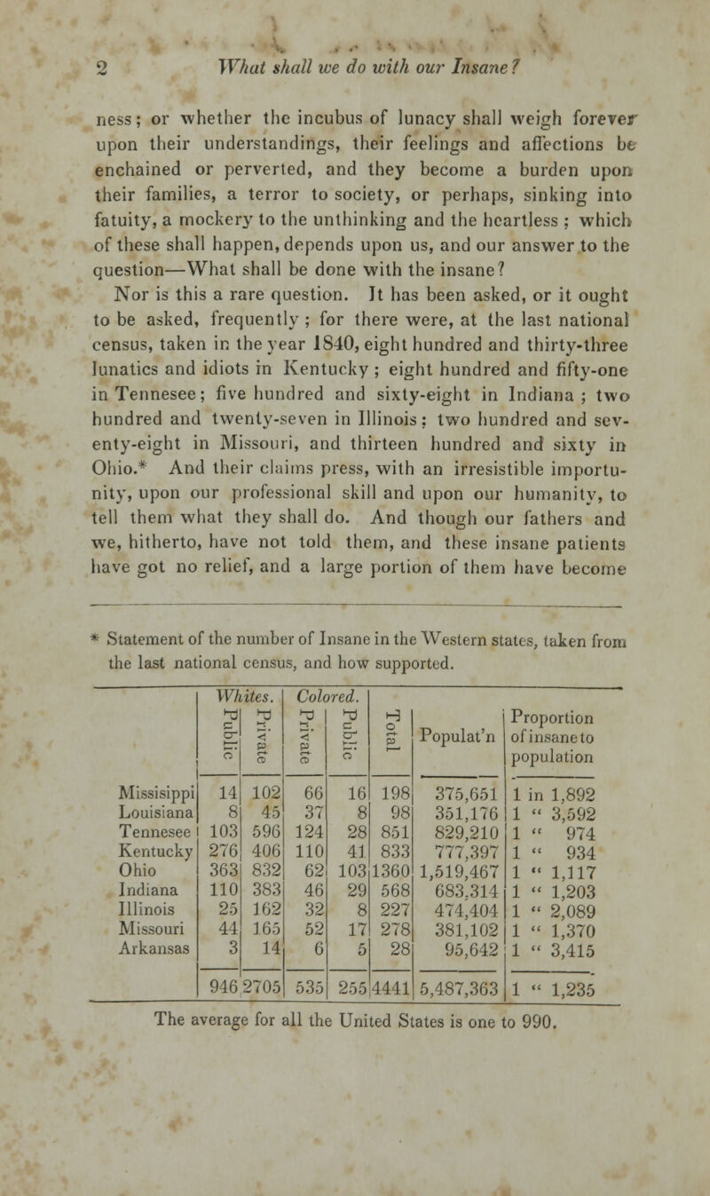 ness; or whether the incubus of lunacy shall weigh forever upon their understandings, their feelings and affections be enchained or perverted, and they become a burden upon their families, a terror to society, or perhaps, sinking into fatuity, a mockery to the unthinking and the heartless ; which of these shall happen, depends upon us, and our answer to the question—What shall be done with the insane? Nor is this a rare question. It has been asked, or it ought to be asked, frequently ; for there were, at the last national census, taken in the year 1840, eight hundred and thirty-three lunatics and idiots in Kentucky ; eight hundred and fifty-one inTennesee; five hundred and sixty-eight in Indiana; two hundred and twenty-seven in Illinois: two hundred and sev- enty-eight in Missouri, and thirteen hundred and sixty in Ohio.* And their claims press, with an irresistible importu- nity, upon our professional skill and upon our humanity, to tell them what they shall do. And though our fathers and we, hitherto, have not told them, and these insane patients have got no relief, and a large portion of them have become * Statement of the number of Insane in the Western states, taken from the last national census, and how supported. Whites. Colored. JjJ ►a TJ H Proportion cr < cr p Populat'n of insane to o CD CD o population Missisippi 14 102 66 16 198 375,651 1 in 1,892 Louisiana 8 45 37 8 98 351,176 1  3,592 Tennesee 103 596 124 28 851 829,210 1  974 Kentucky 276 406 110 41 833 777,397 1  934 Ohio 363 832 62 103 1360 1,519,467 1  1,117 Indiana 110 383 46 29 568 683.314 1  1,203 Illinois 25 162 32 8 227 474,404 1  2,089 Missouri 44 165 52 17 278 381,102 1  1,370 Arkansas 3 14 6 5 28 95,642 1  3,415 946 2705 535 255 4441 5,487,363 1 « 1,235 The average for all the United States is one to 990.