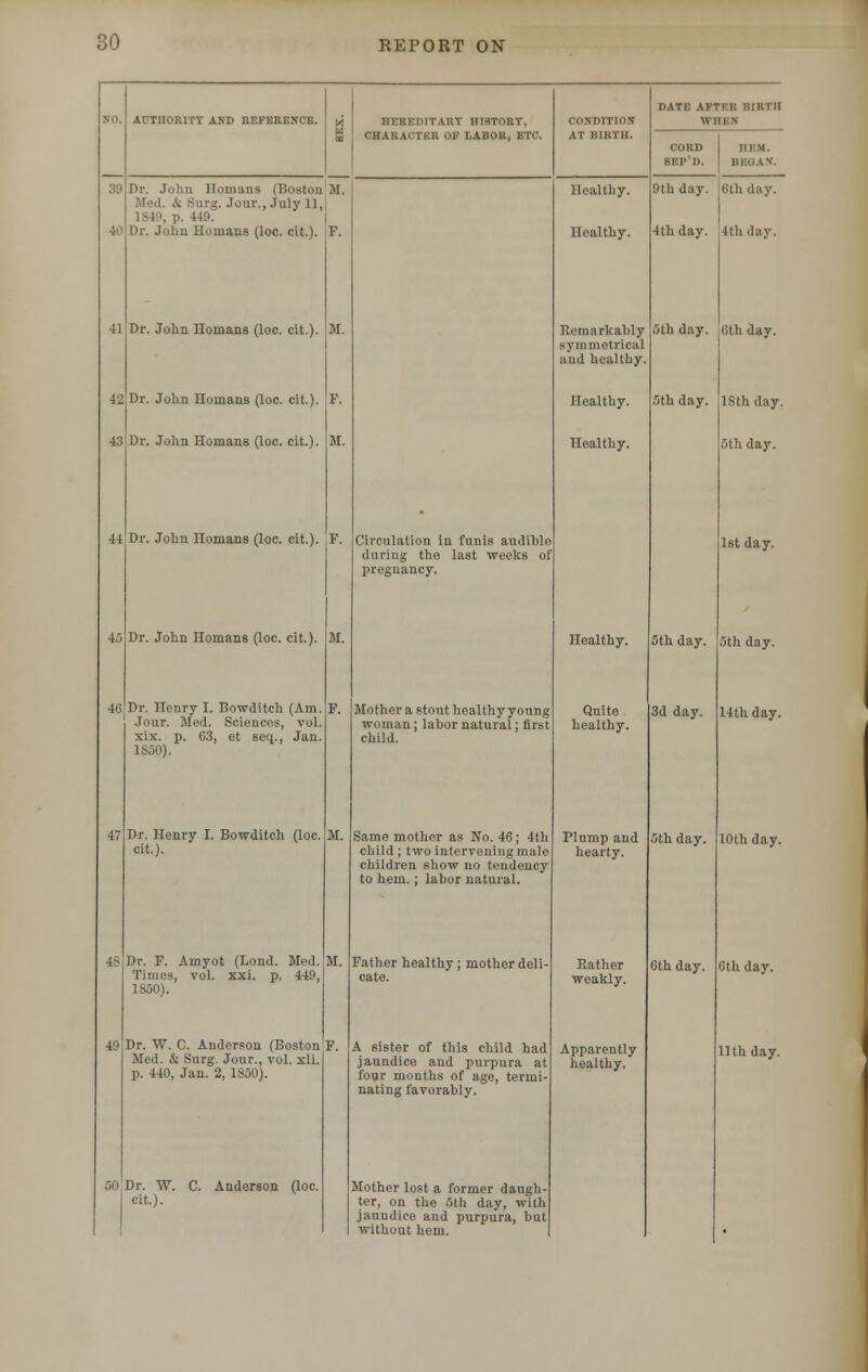 AUTHORITY AND REFERENCE. lM'RFPITART ITISTORY, CHARACTER OF LABOR, EIV. CONDITION .\ I' BERTH, DAT1 AFTi K BIRTH Will V HEM. BBG iv. Dr. John llomans (Boston M. Med. & Surg, Jour., July 11,1 149. Dr. John llomans (loc. cit.). F. Dr. John llomans (loc. cit.' M. Dr. John llomans (loc. cit). Dr. John Homans (loc. cit.). Dr. John Homans (loc. cit.). Dr. John Homans (loc. cit.). 46 Dr. nenry I. Bowditch (Am Jour. Med. Sciences, vol. xix. p. 63, et seq., Jan. 1860). Dr. Henry I. Bowditch (loc. cit.). Dr. F. Amyot (Lond. Med. Times, vol. xxi. p. 449, 1850). Dr. W. C. Anderson (Boston F. Med. & Surg Jour., vol. xli p. 440, Jan. 2, 1850). Circulation in funis audible during the last weeks of pregnancy. Healthy. Healthy. Remarkably symmetrical and healthy. Healthy. Healthy. 9th day. 4th day. 1th day. 5th day. nth day. 5th day. Dr. W. cit.). C. Anderson (loc. Mother a stout healthy young woman; labor natural: first child. Same mother as No. 46; 4th child ; two intervening male children show no tendency to hem. ; labor natural. Father healthy ; mother deli cate. A sister of this child had jaundice and purpura at four months of age, termi- nating favorably. Mother lost a former daugh- ter, on the 6th day, with jaundice and purpura, but without hem. Healthy. 5th day Quite healthy. Plump and hearty. Rather weakly. healthy. 3d day. 5th day. 6th day. 18th day. 5th day. 1st day. 6th day. 14th day. 10th day. 6th day.