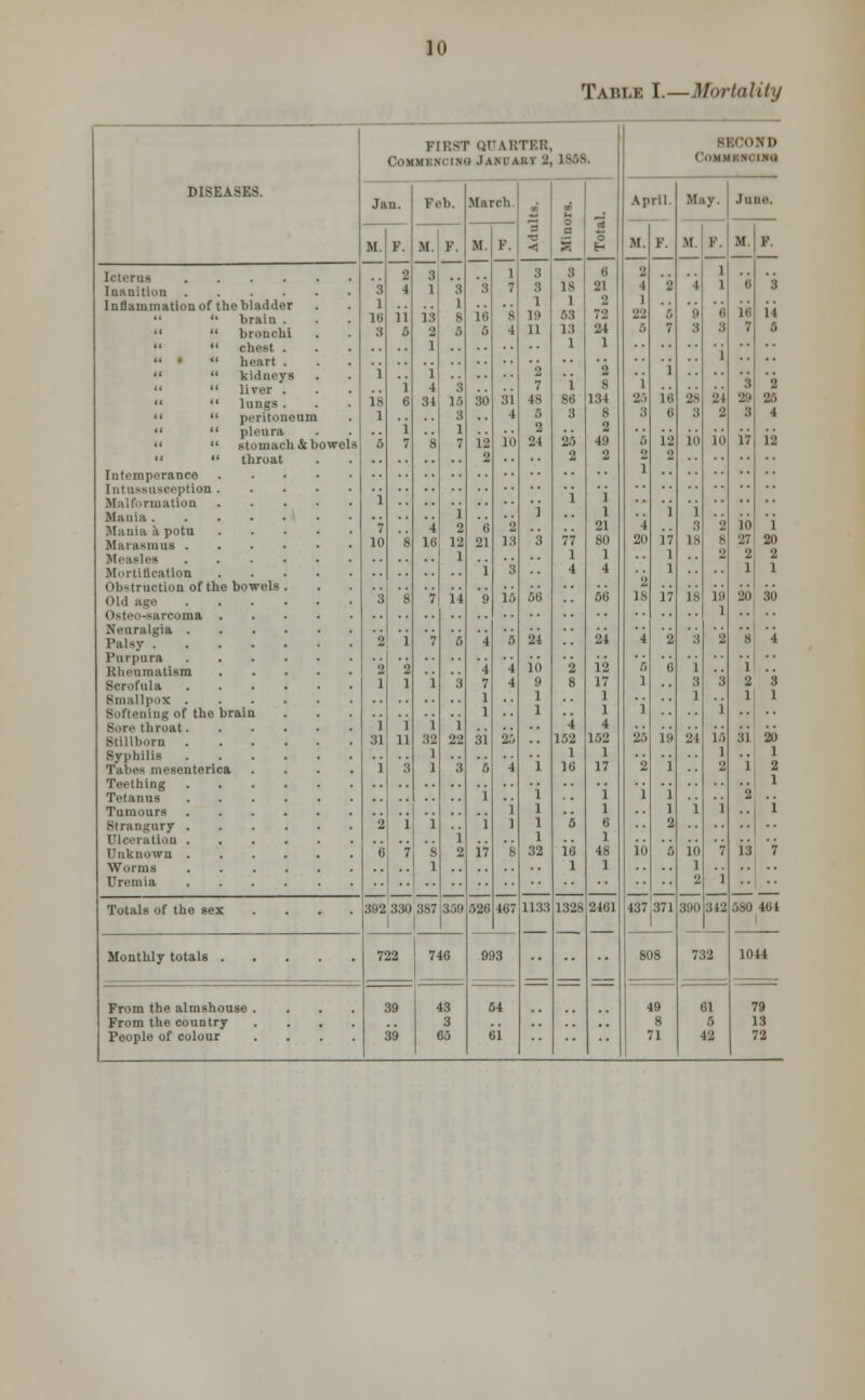 10 Tabli I.—Mortality DISEASES. . Inanition .... Inflammation of the bladder hraiu . bronchi chest . heart . kidneys liver . lungs . peritoneum pleura stomach & throat Intemperance Intussusception . Malformation Mania . Mania a potu Marasmus . Measles Mortification Ob-truction of the bowels Old age Osteo-sarcoma . Neuralgia . Palsy . Purpura Rheumatism Scrofula Smallpox . Softening of the brain Si.ro throat. Stillborn . Syphilis Tabes mesenterica Teething Tetanus Tumours Strangury . Ulceration . Unknown . Worms Uremia Totals of the sex Monthly totals From the almshouse . From the country People of colour FIRST QUARTER, COMME.VIV.l .l.\M AKV 2, 1888. Jan. M. F Feb. M. F 392 330 3S7 I I 722 March M. F. l : BECOND Com Mi April. 808 May. 342 June. 31 20 I 1 2 ..' 1 2 ..