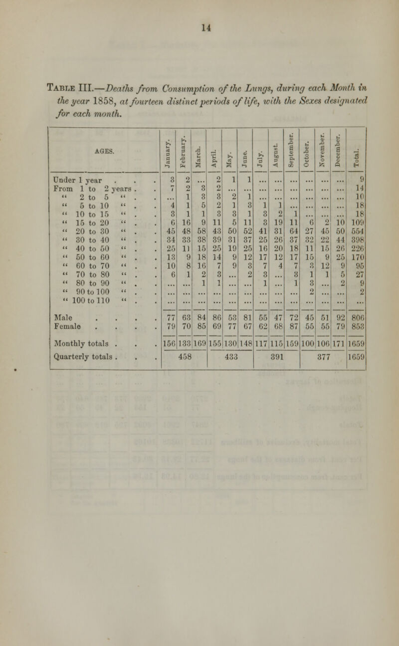 Table III.—Deaths from Consumption of the Lungs, during each Month in the year 1858, at fourteen distinct periods of life, ivith the Sexes designated for each month. AGES. u a a a 3 3 ■a n as p. ■4 >> a S a 3 1-5 i < u A 1 P. u A 0 O S A a ft 3 Under 1 year From 1 to 2 years . 3 7 2 2 3 2 2 1 1 9 14 ' 2 to 5  . 1 3 3 2 1 1(1 ' 5 to 10  . 4 1 5 2 1 3 i 1 lb ' 10 to 15 « . 3 1 1 3 3 1 3 2 1 18 ' 15 to 20  . 6 16 9 11 5 11 3 19 11 6 2 io 109 « 20 to 30  . 45 48 58 43 50 52 41 31 64 27 45 50 554 ' 30 to 40  . 34 33 38 39 31 37 25 26 37 82 22 11 398 ' 40 to 50  . 25 11 15 25 19 25 16 20 18 11 15 26 22(1 ' 50 to 60  . 13 9 18 14 9 12 17 12 17 15 8 25 170 ' 60 to 70  . 10 8 16 7 9 3 7 4 7 3 12 9 95 1 70 to 80  . 6 1 2 3 2 3 3 1 1 5 27 ' 80 to 90  . 1 1 1 1 3 ... 2 9 « 90 to 100  . 2 2 ' 100 to 110  . Hale .... 77 63 84 86 58 81 55 47 72 45 51 92 800 Female .... 79 70 85 69 77 67 62 68 87 55 55 79 853 Monthly totals . 156 133 169 155 L80 148 117 115 159 100 106 171 1659 1059 Qu irterly totals . 458 433 391 377