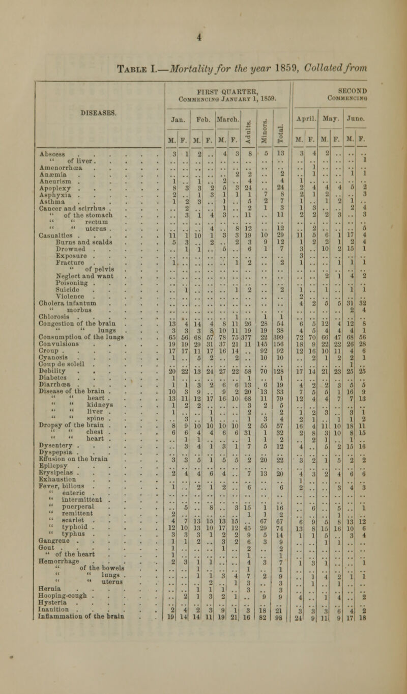 Table I.—Mortality for the year 1859, Collated from HRST QD \ktki:, COMMKM'IMI .IaMAKY 1. 1 BECOND COMM DISEASES. Jan. Feb. Murch. 3 •a -3 8 '2 4 24 1 5 2 11 12 19 3 6 2 '2 26 1!) 377 11 68 1 13 20 68 3 2 1 2 31 1 7 2 *7 V; 15 1 45 9 6 2 1 4 1 7 3 3 3 16 £ 0 a 9 6 '7 2 1 io 9 1 i 28 19 22 1 (6 92 10 70 'e 13 11 2 *3 66 1 1 6 20 13 1 1 67 29 6 3 3 2 9 is 82 2 0 13 2 4 24 S 7 3 11 12 29 12 7 *2 2 i 54 38 399 156 92 10 128 1 19 33 79 6 2 4 57 32 2 12 22 20 6 16 2 67 74 14 9 2 1 7 1 9 3 3 9 21 98 April. May. June. m.If. M 1\ M. •1 '•J 6 1 1 1 3 3 6 % 10 78 37 16 21 6 !) n; io 6 8 b 'i l 13 17 2 3 1 3 i 2 i u F. 3 a s i 8 3 2 i i i n ii 76 21 14 2 22 6 2 10 in 6 1 'h 3 16 12 2 2 4 1 1 i M 1 M •J 4 a 1 '2 6 2 10 a 0 [2 4 66 22 10 1 21 2 6 4 3 ii 3 1 6 i '2 .', 16 6 1 1 4 1 '.'! 11 r 4 '2 :i 1 1 a 1 1 5 1 4 17 22 1 ! 2 23 8 1 7 i 10 10 'a 6 '4 3 6 1 8 16 i 1 4 <; 8 M. 1 6 i 2 17 2 16 1 I i .11 a 12 4 88 26 4 a 1 26 6 18 7 8 1 18 B 1 15 '2 'e 1 13 Hi 3 1 1 17 F  of liver . Amenorrhea Amemia Aneurism Cancer and scirrhns  of the stomac   rectum   uterus Burns and scald Drowned . Exposure . Fracture  of pelv Neglect and war Poisoning . Suicide Violence Cholera infantum morbus Chlorosis . Congestion of the bra  lun Consumption of the 1 Convulsions Cyanosis Coup de soleil Disease of the brain   heart   kidney   liver   spine Dropsy of the brain   chest   heart Dysentery . Dyspepsia . Effusion on the brain Epilepsy Exhaustion enteric .  intermittent  puerperal  remittent  typhus .  of the heart  of the bo  lu Hernia Hooping-congh . Hysteria Inflammation of the t i 9 S t u Lings s we Is ags srus rain i 8 2 1 ii c i is s 69 19 17 1 20 1 1 10 IS 1 1 K 6 :t *2 i 2 4 12 S 1 1 1 2 *2 Vj 1 3 i: '-» 3 i 3 1 i i s 66 10 17 22 l 3 11 2 3 '.) 6 1 3 *3 i 6 7 10 3 1 3 'a 4 14 2 i s 1 3 i 10 i ii :s (IS 28 11 5 13 3 9 12 2 Hi 4 1 4 5 .. 4 l 13 13 3 2 1 1 1 1 1 a u 'a 3 i 4 1 2 4 9 67 31 17 2 24 2 17 i l 10 4 1 :; 0 i 8 16 10 1 1 1 2 1 3 3 11 S i 2 2 1 1 a ii 1 3 3 1 i ■2 4 6 4 7 •> 18 ia 17 4 7 ia 1 2 16 2 ') :'s 4 1 2 6 13 1 1 4 Vi 24 ] 1 1 i 1 4 1 3 a •1 6 2 6 5 ii ii 6 ■1 i ■j 5 ■1 2 1 ■I 8 2 3 'i ii 8 1 3 1 1 8 'j 1 1 2 8 sa 66 28 6 1 26 5 9 13 1 a n 16 16 '2 6 3 1 ia 6 4 1 1 2 i u