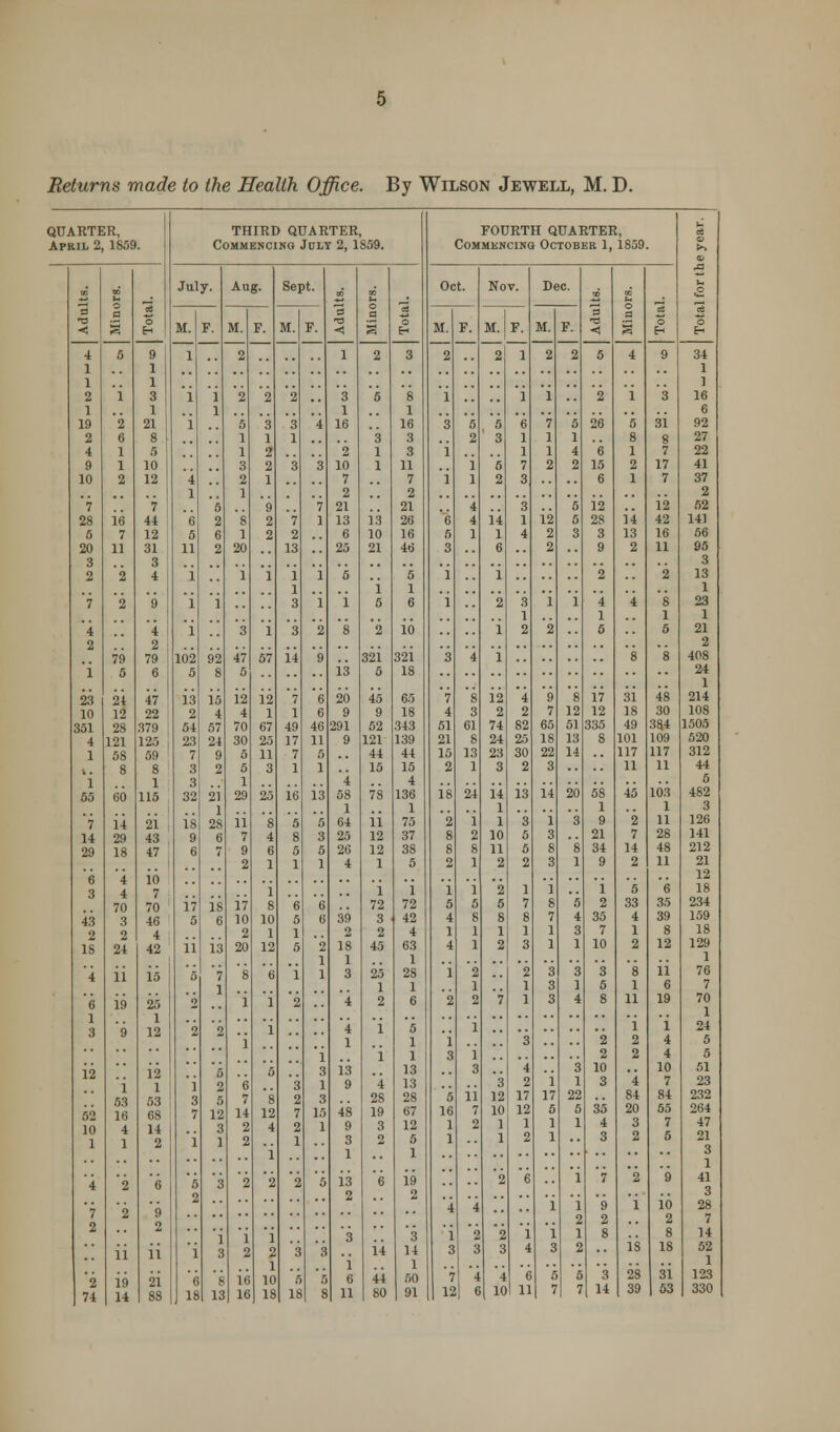 Returns made to the Health Office. By Wilson Jewell, M. D. QUARTER, THIRD QUARTER, FOURTH QUARTER, d April 2, 1859. Commencing Jdly 2, 1859. Commencing October 1,1859. J3 •- o July. Aug. Sept. Oct. Nov. Dec. J3 ^ »j ^ £ ^j £ £- ^ __, a a a 4 3 5 o E-i 9 M. 1 P. M. 2 F. If. P. 1 2 o 3 M. 2 F. M. F. M, 2 F. 2 5 3 4 o Eh 9 o 2 1 34 1 1 1 1 1 1 2 1 3 1 l 2 2 2 3 5 8 1 1 i 2 1 3 16 1 1 1 1 1 6 19 2 21 1 6 3 3 4 16 16 3 fi S fi 7 r, 26 5 31 92 2 6 8 f 1 1 1 3 3 2 3 1 1 l 8 R 27 4 1 5 1 i 2 1 3 1 1 1 4 6 1 7 22 9 1 10 3 '?, 3 3 10 1 11 1 5 7 2 2 15 2 17 41 10 2 12 4 1 2 1 i 7 2 7 2 1 1 2 3 6 1 7 37 2 7 7 fi 9 7 21 21 4 3 5 12 12 52 28 16 44 6 a 8 2 7 1 13 13 26 G 4 i-i 1 12 5 28 14 42 141 fi 7 12 5 c l 2 2 6 10 16 5 1 i 4 2 3 3 13 16 66 2(1 11 31 1 11 2 20 13 25 21 46 3 6 2 9 2 11 95 3 3 3 2 2 4 1 1 1 1 1 1 5 i 5 1 1 1 2 2 13 1 7 2 9 1 1 3 1 1 5 6 1 2 3 1 1 1 4 1 4 8 1 23 1 4 4 1 8 1 3 2 8 2 10 1 2 2 5 5 21 2 2 2 79 79 102 92 47 57 l t 9 321 321 .3 I 1 8 8 408 1 5 6 5 8 s 13 5 18 24 9,3 n 47 13 I.. 12 12 7 fi 20 45 65 7 8 12 4 9 8 17 31 48 214 10 n n 2 4 4 1 1 6 9 9 18 4 3 2 2 7 12 12 18 30 108 351 w 379 M 57 70 (17 in 46 291 52 343 fi] fil 74 82 65 51 335 49 384 1505 4 191 m 23 24 30 •v, 17 11 9 121 139 21 8 24 25 is 13 8 101 109 520 1 58 59 7 9 5 11 7 fi 44 44 17; 13 23 30 22 14 117 117 312 8 8 8 9 5 3 1 1 15 15 2 1 3 2 3 11 11 44 1 1 a 1 4 4 5 55 60 115 32 21 1 29 2.. 16 13 58 1 78 136 1 IS 21 U 1 13 14 20 58 1 4fi 103 1 482 3 7 14 91 18 28 11 8 fi fi 64 11 75 2 1 1 3 1 3 9 2 11 126 14 fDl 4'? 9 fi 7 4 8 8 2.'! 12 37 S 2 10 fi 3 21 7 28 141 W 18 47 6 9 fi fi 5 26 12 38 8 8 11 5 S 8 34 14 48 212 ?, 1 1 1 4 1 5 2 1 2 2 3 1 9 2 II 21 6 4 in 12 3 4 7 1 1 1 1 1 2 1 1 1 b 6 18 70 70 17 IS 17 R fi 6 72 72 5 6 5 7 8 6 2 33 35 234 43 S 46 fi fi 10 in fi 6 39 3 42 4 s 8 8 '/ 4 35 4 39 159 2 2 4 9, 1 1 2 2 4 1 1 1 1 1 3 7 1 8 18 18 24 42 11 13 20 12 5 2 1 18 1 45 63 1 4 l 2 3 1 1 10 2 12 129 1 4 11 15 6 7 ■s fi 1 1 3 25 1 28 1 1 2 l 2 1 3 3 .3 1 3 6 8 1 11 6 76 7 6 19 25 2 1 1 2 4 2 6 2 2 7 1 3 4 8 11 19 70 1 24 1 1 9 1 17,  o 1 4 1 5 1 1 1 1 1 1 i 1 1 i 3 i 3 2 2 2 2 4 4 5 5 12 fi 5 3 13 13 3 4 3 10 10 51 1 53 16 1 •» fi a 1 9 4 13 3 2 i 1 3 4 7 23 •i 5 7 8 A 3 28 28 5 11 12 17 17 22 84 84 232 v> 68 7 1 14 12 7 lfi 48 19 67 16 7 10 12 6 5 35 20 55 264 10 i 4 1 14 2 'i 3 1 2 2 4 1 2 1 1 9 3 1 3 2 12 6 1 1 1 2 1 1 1 2 1 1 1 4 3 3 2 7 5 47 21 3 1 4 2 6 5 8 2 2 2 fi 13 t, 6 19 2 2 41 3 7 2 2 9 2 1 1 3 3 4 1 4 2 2 1 1 1 1 2 1 9 2 8 1 10 2 8 28 7 14 11 11 1 S 2 2 3 3 14 14 3 3 3 4 3 2 is 18 52 1 1 i 1 21 ( 8 Id 10 .' f 6 44 50 7 4 4 6 .> 1 3 28 31 123 91