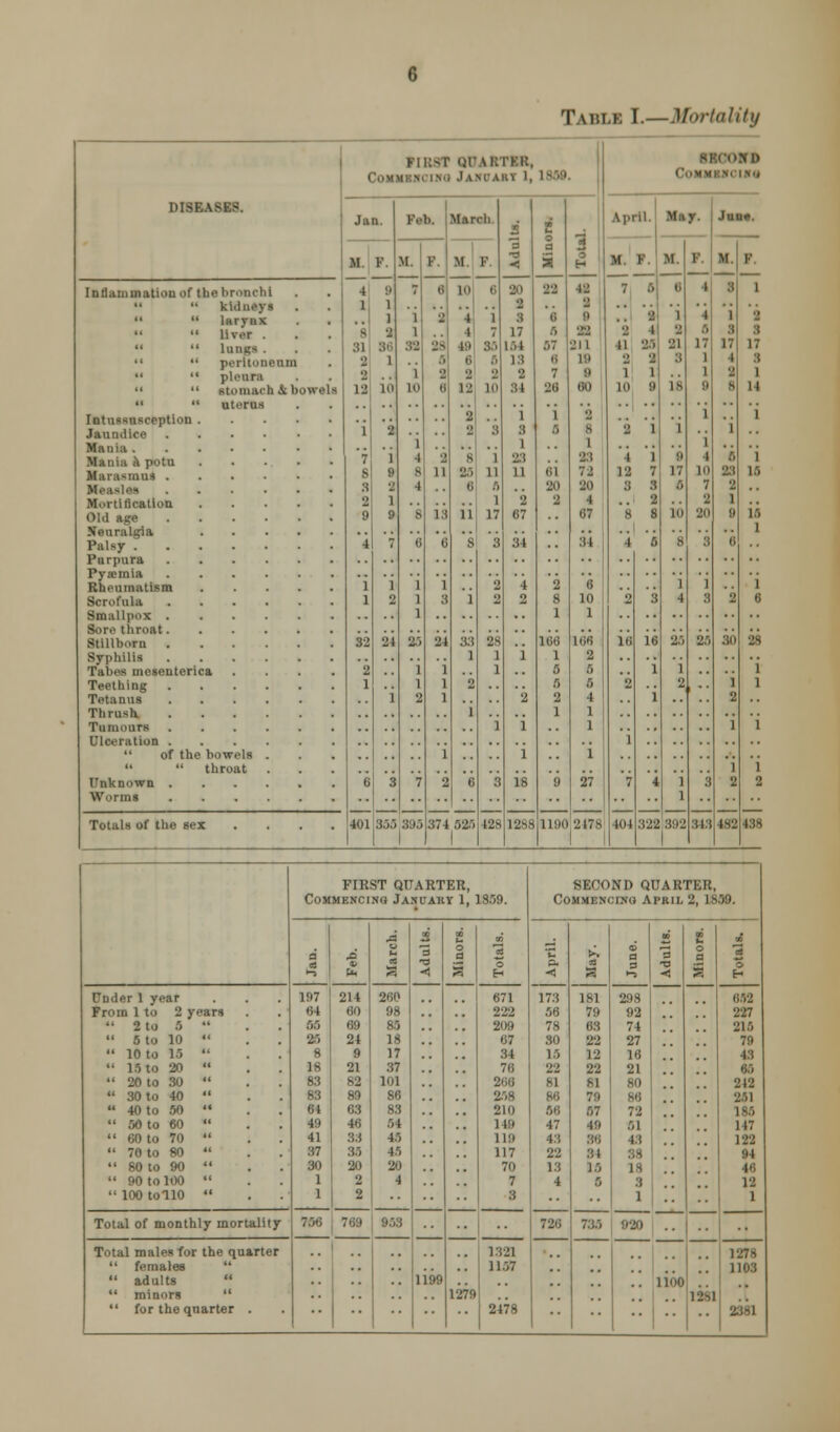 Tabu L—Mortality riBSt QUARTIR, COXMBKCI.SU J AMD ART 1, 1 COMMBNCINU DISK 1 Jan. Fob. March 3 ~5 ■O •< 90 2 3 17 164 IS 2 34 1 3 1 il 11 2 67 34 '4 2 i '2 i i 18 1288 e d i 22 *6 0 57 6 7 2(i 1 a 81 20 2 '2 8 1 166 1 5 a 2 1 9 1190 a 42 2 9 as 211 UQ B 80 9 B 1 33 72 20 6^ 94 a 10 1 166 2 5 5 4 1 1 i 27 2178 April. M. F. May. Sum. ■ 1' M 7 1 1 93 i in i 4 8 4 8 6 i 1 1 as i 1 9 7 39a K. 8 2 2^ 9 6 2 11 l.i V i 3 u i 1 1 i a M Id 4 1 u B 9 ia 2 2 B BO 6 11 's i S3 1 'a 1 6 F e 1 7 So E a ID s 1 11 5 1 17 '3 '2 2 2S 1 1 i B 128 M a 1 2 21 B is 1 ii 17 io i 1 ■1 23 1 2 1 1 892 F. 4 a 17 1 1 11 1 i 4 10 7 2 20 '3 1 8 98 a 343 H. B l 8 17 1 9 B 1 « 88 2 1 II 2 i 2 1 1 B (83 r Inflammation of the bt  ki  la ■i H it lu  pc U p, II << 8t .. u Intussusception . Mania . Marasmus . s Neuralgia Purpura Pyaemia Smallpox . ■ore throat. Syphilis Tabes mesenterica Tetanus Thrush, Tumours Ulceration .  of the bow  thrc Worms onchl dneys rynx t>r . on . rltonenm oura jmachi bowels els . 4 1 'a 31 - 8 12 i s 3 2 9 i 1 32 *2 1 6 401 9 1 I 9 36 1 io 'a 1 9 •j 1 a 7 i 2 in 1 1 BM 7 .. 2 11 a 1 lo a 4 ia 8 s .. 4 a ie '2 1 7 101 a 4 99 2 1 9 1 1 7 3 2 S 'i '3 ia 1 i 4 .'(22 1 2 8 17 8 1 14 1 i 18 i.;. 1 i a 38 1 1 1 1 2 Totals of the sex .... :;7i 526 188 FIRST QUARTER, COMMENCINO JANDARY 1, 1859. SECOND QUARTER, Commencing April 2, 1859. Jan. Feb. OS 3 •a < m u o a 3 3 o 'C a. < 1 IS a a >-> CO a •a C o a s 3 Ei Under 1 year From 1 to 2 yars  2 to 5   8 to 10   10 to 15   15 to 20   20 to 30   30 to 40   40 to 50   fit to 60   60 to 70   70 to 80   80 to 90   90 to 100   100 tollO  197 64 K 2,1 8 18 83 83 64 49 41 37 30 1 1 214 80 69 24 9 21 S2 89 63 46 33 35 2i I 2 2 260 98 83 18 17 37 101 86 83 54 4.'. 45 20 4 671 222 209 67 34 76 2ea 258 210 149 LIB 117 70 7 3 173 56 78 30 18 22 81 86 56 47 43 22 13 4 181 79 63 22 12 22 81 7li 57 4!» M 31 15 5 298 92 74 27 16 21 80 86 72 51 43 38 18 3 1 8A3 227 215 79 43 65 212 251 185 147 122 94 46 12 1 Total of monthly mortality 7.v; 78 726 735 Total males for the quarter  females   adults   minors  1199 127fi 1321 11.J7 2478 1100 12^1 1278 1103 2381