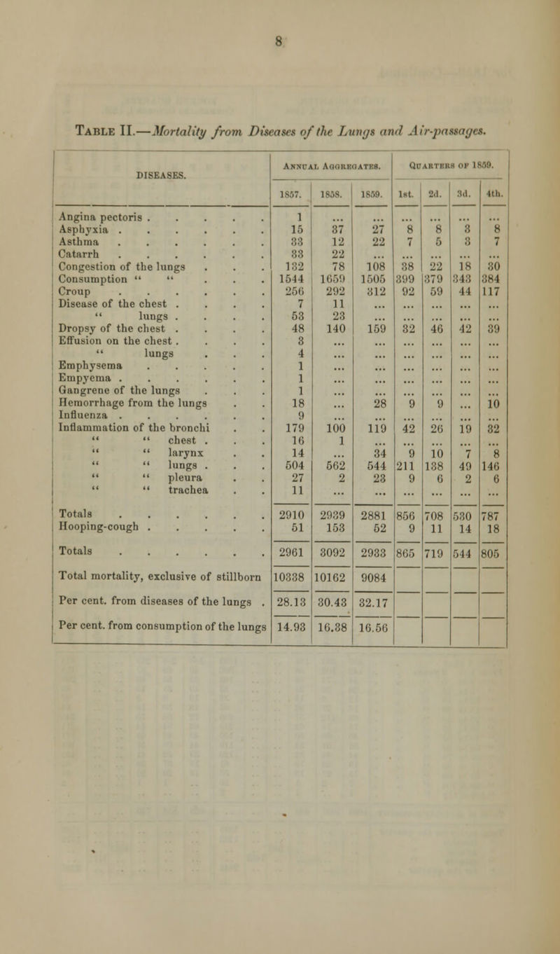 Table II.—Mortality from Dueaaet of the Lungi <m<l Afapauage*. DISEASES. Annual AaaRBGATBS. Quarters of 1889. 1857. 1838. 18S9. 1st. 8 7 88 899 92 82 9 42 9 211 9 2d. *8 5 22 ::7'.) 59 46 9 26 io 138 6 3d. 3 :; is 848 44 42 19 7 49 2 til,. 8 7 80 384 117 89 i'6 32 8 146 6 787 18 805 Angina pectoris . Asphyxia . Asthma .... Catarrh .... Congestion of the lungs Consumption   Croup Disease of the chest .  lungs . Dropsy of the chest . Effusion on the chest.  lungs Emphysema Empyema . Gangrene of the lungs Hemorrhage from the lungs Influenza . Inflammation of the bronch   chest   larynx   lungs 11  pleura   trachea i 1 15 33 33 132 1544 266 7 53 48 3 4 1 1 1 18 '.t 17!t 16 14 504 27 11 3 1 2 7 2'. 1 14 1C 5e 7 2 2 8 9 2 1 :: 0 6 1 2 2 27 22 108 1606 :;12 159 28 ii*6 34 544 23 Totals .... Hooping-cough . 2910 51 2939 153 2881 52 856 9 865 708 11 719 530 14 544 Totals Total mortality, exclusive of stillborn Per cent, from diseases of the lungs . 2961 3092 2933 10338 10102 9084 28.13 14.93 30.43 32.17 Per cent, from consumption of the lungs 16., 18 16.56