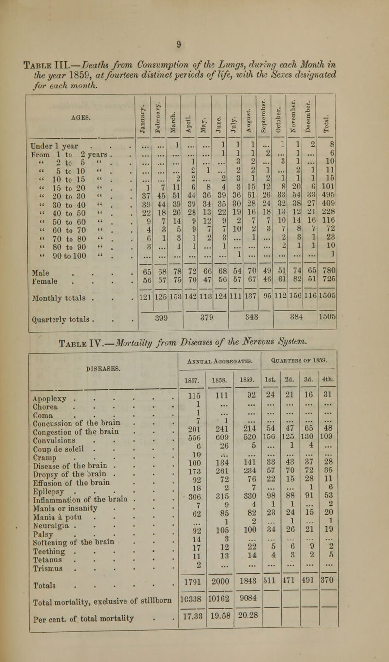 Table III.—Deaths from Consumption of the Lungs, during each Month in the year 1859, at fourteen distinct periods of life, with the Sexes designated for each month. AGES. 3 a d 3 o d p. d t* s to d 1 p. o z | £ 9 a 5 >-» F* s < B HS i-s 1 <5 1 CO O 1 1 (=1 2 8 Under 1 year 1 1 From 1 to 2 years . 1 1 1 2 1 6 2 to 5  . i 3 2 3 1 W  5 to 10  . 2 1 2 2 1 2 i 11  10 to 15  . 2 2 2 3 1 2 i 1 l 15  15 to 20  . 1 7 11 6 8 4 3 15 12 8 20 6 101  20 to 30  . 37 45 51 44 36 39 36 61 26 33 54 33 495  30 to 40  . 39 44 39 39 34 35 30 28 24 32 38 27 409  40 to 50  . 22 18 26 28 13 22 19 16 18 13 12 21 228  50 to CO  . 9 7 14 9 12 9 2 7 i 10 14 16 116  60 to 70  . 4 3 5 9 7 7 10 2 3 7 8 7 72  70 to 80  . 6 1 3 1 2 3 1 2 3 1 23 « 80 to 90  . 3 1 1 1 2 1 1 10  90 to 100  . i 1 Male .... 65 68 78 72 66 68 54 70 49 51 7 1 65 780 Female . 56 57 75 70 47 56 57 67 46 61 m 51 725 Monthly totals . Quarterly totals . 121 125 153 142 113 124 111 137 95 112 150 116 1505 399 379 343 384 1505 Table IV.—Mortality from Diseases of the Nervous System. DISEASES. Annual Aggregates. Quarters op 1859. 1857. 1858. 1859. 1st. 2d. 3d. 4th. Apoplexy . Chorea Coma Concussion of the brain Congestion of the brain Convulsions Coup de soleil . Cramp Disease of the brain . Dropsy of the brain . Effusion of the brain Epilepsy . Inflammation of the brain Mania or insanity Mania a potu Neuralgia . Palsy Softening of the brain Teething . Tetanus Trismus 115 1 1 7 201 556 6 10 100 173 92 18 306 7 62 92 14 17 11 2 Ill i 241 609 26 134 261 72 2 315 9 85 1 105 3 12 13 92 2 H 520 5 141 234 76 7 330 4 82 2 100 22 14 24 54 156 33 57 22 98 1 23 34 i 4 21 47 125 1 43 70 15 88 1 24 1 26 6 3 16 65 130 4 37 72 28 1 91 15 21 9 2 491 31 48 109 28 35 11 6 53 2 20 1 19 2 5 370 Totals 1791 2000 1843 511 471 Total mortality, exclusive of stillborn 1C338 10162 9084 17.33 19.58 20.28
