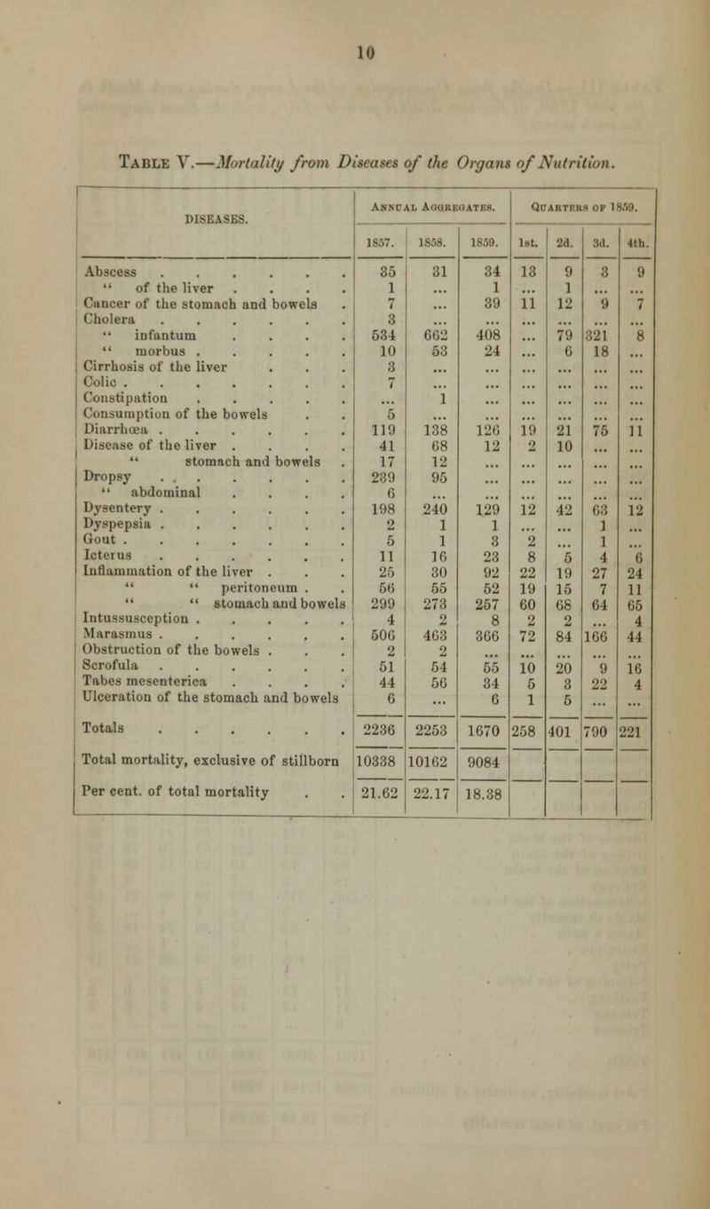 Table V.—Mortality from Diseases of the Organs of Nutrition. Annual Aoureqates. Quarters op 1859. | DISEASES. 1857. 1858. 1859. 1st. 2d. 3d. 4th. Abscess ...... 35 31 34 13 9 3 9  of the liver .... 1 1 1 Cancer of the stomach and bowels 7 39 ii 12 9 7 Cholera 3 infantum . . . . 534 662 408 79 321 *8  morbus . . . . . 10 53 24 ... 6 18 Cirrhosis of the liver 3 Colic 7 Constipation . 1 Consumption of the bowels s Diarrhoea ...... 119 138 126 i'.» 21 75 ii Disease of the liver .... 41 68 12 2 10  stomach and bowels 17 12 Dropsy 239 95  abdominal . . . . 6 Dysentery ...... 198 240 129 i*2 42 1;:; 12 Dyspepsia ...... 2 1 1 1 Gout 5 1 3 2 1 Icterus ...... 11 16 23 8 5 4 0 Inflammation of the liver . 25 30 92 22 19 27 24   peritoneum . 66 55 52 19 15 7 11   stomach and bowels 299 273 257 60 68 64 65 Intussusception ..... 4 2 8 2 2 4 Marasmus ...... 506 463 366 72 84 166 44 Obstruction of the bowels . 2 2 Scrofula ...... 51 54 55 i'o 20 9 i*6 Tabes mesenterica .... 44 56 34 5 3 22 4 Ulceration of the stomach and bowels Totals Total mortality, exclusive of stillborn Per cent, of total mortality 6 6 1 258 5 401 790 221 2236 2253 1670 10338 10162 9084 21.62 22.17 18.38