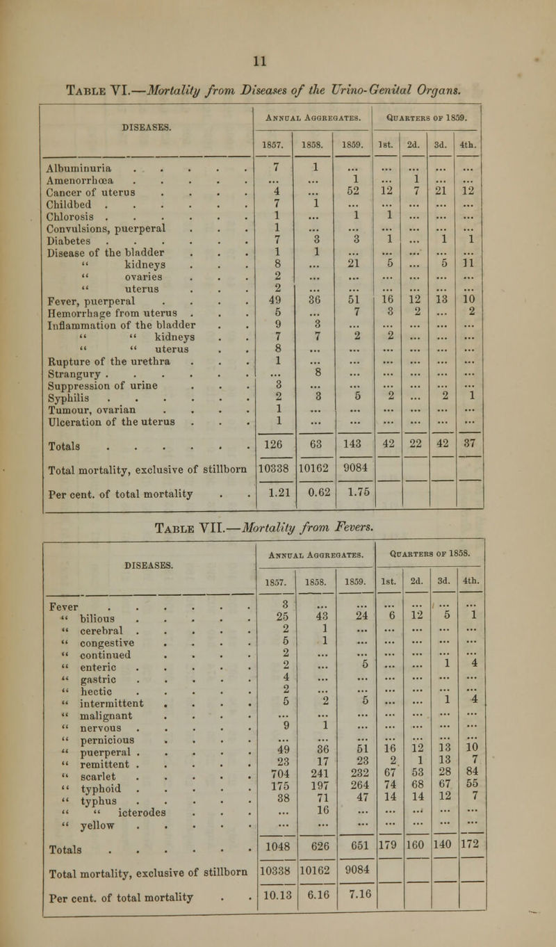 Table VI.—Mortality from D iseases of the Urino- Genital Organs. DISEASES. Annual Aggregates. Quarters of 1859. 1857. 1858. 1859. 1st. 2d. 3d. 4th. Albuminuria Amenorrhcea Cancer of uterus Childbed .... Chlorosis . Convulsions, puerperal Diabetes Disease of the bladder  kidneys  ovaries  uterus Fever, puerperal Hemorrhage from uterus Inflammation of the bladde   kidney   uterus Rupture of the urethra Strangury . Suppression of urine Syphilis Tumour, ovarian Ulceration of the uterus r 3 7 4 7 1 1 7 1 8 2 2 49 5 9 7 8 1 3 2 1 1 1 i 3 1 36 3 7 s 3 i 52 1 3 21 51 7 2 5 12 i i '5 16 3 2 *2 42 i 7 12 2 22 21 i 5 i'3 2 42 12 1 ii i'6 2 i 37 Totals Total mortality, exclusive of stillborn 126 63 143 10338 10162 9084 Per cent, of total mortality 1.21 0.62 1.75 Table VII .—Mortality from Fevers. Annual Aggregates. Quarters op 1858. DISEASES. 1857. 1858. 1859. 1st. 2d. 3d. 4th. Fever ... . 3  bilious 25 43 24 6 12 5 i  cerebral 2 1  congestive 5 1  continued 2  enteric 2 5 1 4  gastric 4  hectic 2  intermittent . 5 2 5 ... 1 4  malignant  nervous 9 1  pernicious  puerperal .  remittent . 49 23 36 17 51 23 16 2 12' 1 i*3 13 i'6 7 704 241 232 67 53 28 84  typhoid  typhus 175 197 264 74 68 67 55 38 71 47 14 14 12 V   icterodes 16 ••'  yellow ... 140 172 Totals Total mortality, exclusive of stillborn 1048 10338 626 651 179 160 10162 9084 10.13 6.16 7.16