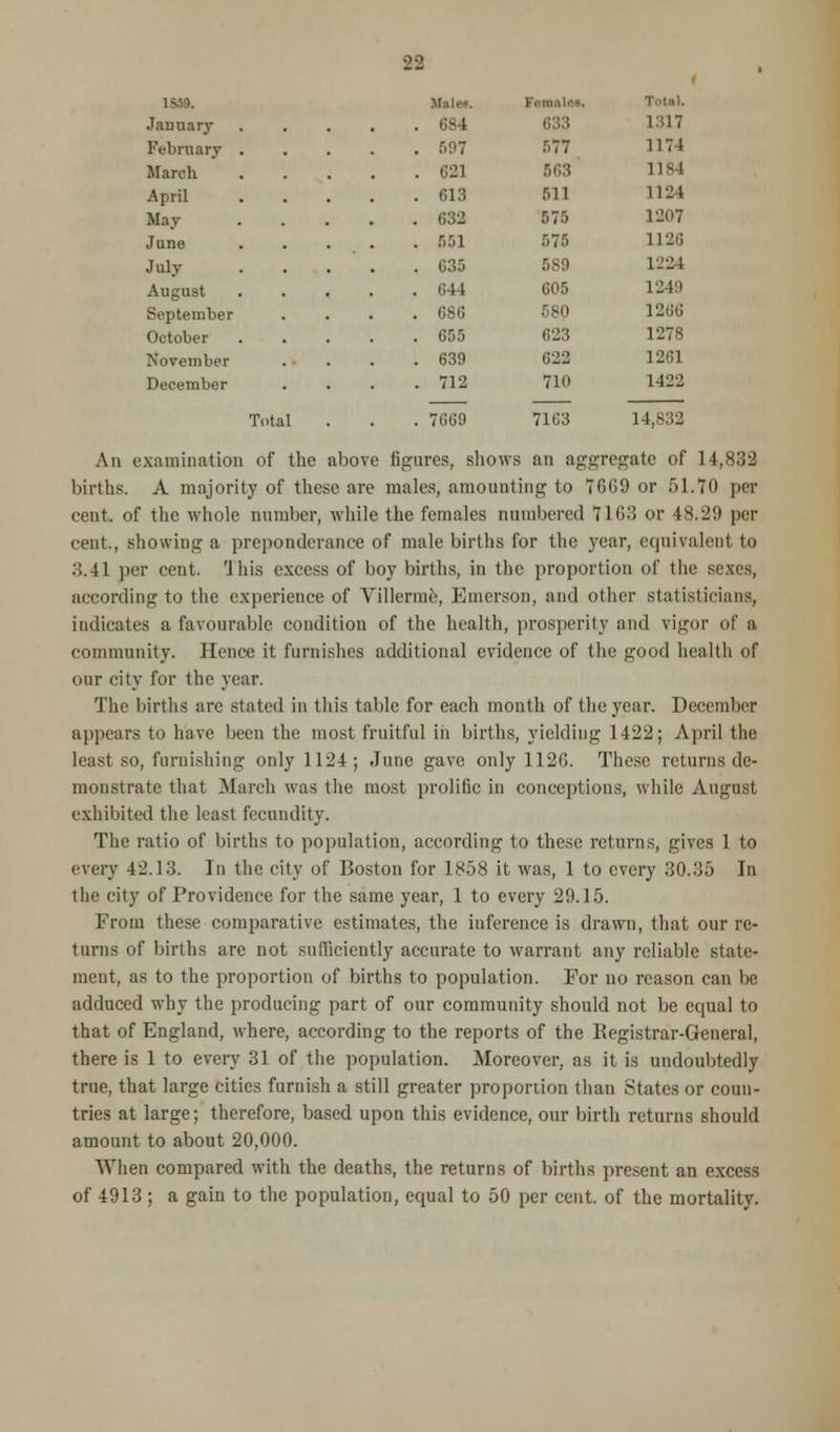 1S39. HalM. Fi'ln.' January . 633 l:.17 February . . 577 1171 March . 521 563 1184 April . 613 511 L124 May . 8 575 1207 June . . 551 675 1128 July . . .635 L224 August . 644 605 1249 September . 686 580 1266 October . 655 623 1278 November . 639 622 L261 December . 712 71 1422 Total 7669 7163 14,832 An examination of the above figures, shows an aggregate of 14,s:;j births. A majority of these are males, amounting to 76<>9 or 51.70 per cent, of the whole number, while the females numbered 7163 or 48.29 per cent, showing a preponderance of male births for the year, equivalent to :!.41 per cent. This excess of boy births, in the proportion of the sexes, according to the experience of Villerme, Emerson, and other statisticians, indicates a favourable condition of the health, prosperity and vigor of a community. Hence it furnishes additional evidence of the good health of our city for the year. The births are stated in this table for each month of the year. December appears to have been the most fruitful in births, yielding 1422; April the least so, furnishing only 1124; June gave only 112G. These returns de- monstrate that March was the most prolific in conceptions, while August exhibited the least fecundity. The ratio of births to population, according to these returns, gives 1 to every 42.13. In the city of Boston for 1858 it was, 1 to every 30.35 In the city of Providence for the same year, 1 to every 29.15. From these comparative estimates, the inference is drawn, that our re- turns of births are not sufficiently accurate to warrant any reliable state- ment, as to the proportion of births to population. For no reason can be adduced why the producing part of our community should not be equal to that of England, where, according to the reports of the Registrar-General, there is 1 to every 31 of the population. Moreover, as it is undoubtedly true, that large cities furnish a still greater proportion than States or coun- tries at large; therefore, based upon this evidence, our birth returns should amount to about 20,000. When compared with the deaths, the returns of births present an excess of 4913 ; a gain to the population, equal to 50 per cent, of the mortality.