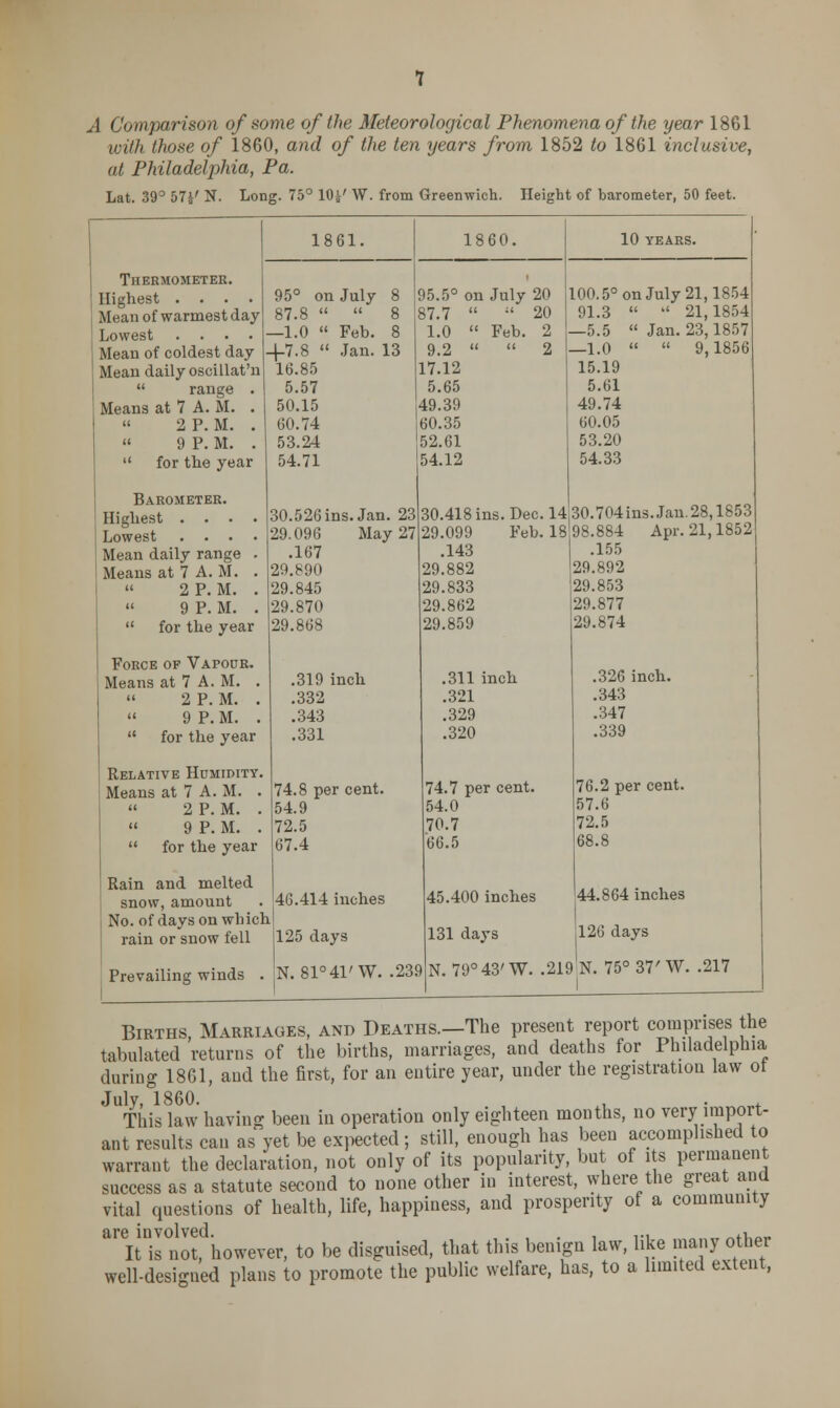 A Comparison of some of the Meteorological Phenomena of the year 1861 with those of 1860, and of the ten years from 1852 to 1861 inclusive, at Philadelphia, Pa. Lat. 39° 57}' N. Long. 75° 10}' W. from Greenwich. Height of barometer, 50 feet. Thermometer. 1861. 1860. 10 YEARS. . Highest .... 95° on July 8 ( )5.5° on July 20 100.5° on July 21,1854 Mean of warmest day- 87.8 8 57.7 il 20 91.3 21,1854 Lowest .... —1.0 Feb. 8 1.0 Feb. 2 • —5.5 Jan. 23,1857 Mean of coldest day 4-7.8 Jan. 13 9.2 2 —1.0 9,1856 Mean daily oscillat'n 16.85 L7.12 15.19 range . 5.57 5.65 5.61 Means at 7 A. M. . 50.15 19.39 49.74 2 P. M. . 60.74 60.35 60.05 » 9 P. M. . 53.24 52.61 53.20 for the year 54.71 54.12 54.33 Barometer. Highest .... Lowest .... 30.526 ins. Jan. 23 30.418 ins. Dec. 14 30.704 ins. Jan. 28,1853 29.096 May 27 29.099 Feb. 18 98.884 Apr. 21,1852 Mean daily range . .167 .143 .155 Means at 7 A. M. . 29.890 29.882 29.892 2 P. M. . 29.845 29.833 29.853 9 P. M. . 29.870 29.862 29.877 for the year 29.868 29.859 29.874 Force of Vapour. Means at 7 A. M. . .319 inch .311 inch .326 inch. 2 P. M. . .332 .321 .343 » 9 P.M. . .343 .329 .347 for the year .331 .320 .339 Relative Humidity. Means at 7 A. M. . 74.8 per cent. 74.7 per cent. 76.2 per cent. 2 P. M. . 54.9 54.0 57.6 « 9 P. M. . 72.5 70.7 72.5 for the year 67.4 66.5 68.8 Rain and melted snow, amount 46.414 inches 45.400 inches 44.864 inches No. of days on which rain or snow fell 125 days 131 days 126 days Prevailing winds . N. 81°41'W. .23S N. 79°43'W. .21£ N. 75°37,W. .217 1 Births, Marriages, and Deaths.—The present report comprises the tabulated returns of the births, marriages, and deaths for Philadelphia during 1861, and the first, for an entire year, under the registration law ot July, 1860. This law having been in operation only eighteen months, no very import- ant results can as yet be expected ; still, enough has been accomplished to warrant the declaration, not only of its popularity, but of its permanent success as a statute second to none other in interest, where the great and vital questions of health, life, happiness, and prosperity of a community are involved. . ... ^*i.„- It is not, however, to be disguised, that this benign law, like many otnei well-designed plans to promote the public welfare, has, to a limited extent,