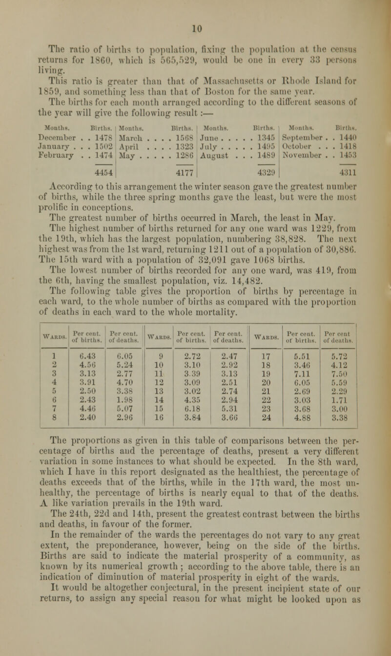 The ratio of births to population, fixing the population at the census returns for lvij»», which is 565,529, would be one in every 33 persona living. This ratio is greater than that of Massachusetts or Rhode tsland for 1859, and something less than that of Boston for the same year. The births for each month arranged according to the different seasons of the year will give the following result :— Months. Births. Months. Births. Moi December . . 147^ March .... 1568 June 1345 January . . . 1502 April .... 1323 July 1495 February . . 1474 May L286 August . . . L489 4454 4177 4329 Months. September October . Not ember . Din . Ills . it:.:: 4:311 According to this arrangement the winter season gave I he greatest Dumber of births, while the three spring months gave the least, but were the mosl prolific in conceptions. The greatest number of births occurred in March, the least in .May. The highest number of births returned for any one ward was 1229, from the 19th, which has the largest population, numbering 38,828. The next highest was from the 1st ward, returning 1211 out of a population of 30,886. The loth ward with a, population of 32,091 gave 1068 births. The lowest number of births recorded for any one ward, was 419, from the 6th, having the smallest population, viz. 14,482. The following table gives the proportion of births by percentage in each ward, to the whole number of births as compared with the proportion of deaths in each ward to the whole mortality. Wards. of births. of deaths, Wabds. Per cent. (if births. Tit cent. Wards. l'rr cent, ol births. nf deaths. 1 6.43 • 1.05 It 2.72 2.47 17 5.51 5.72 2 4.56 5.24 10 3.10 2.92 18 3.46 4.12 3 3.13 2.77 11 3.39 3.13 1!) 7.11 7.50 4 3.91 4.70 12 3.09 2.51 20 6.05 5.59 5 2.50 3.38 13 3.02 2.74 21 2.69 2.29 6 2.43 1.98 14 4.35 2.94 22 3.03 1.71 7 4.46 5.07 15 6.18 5.31 23 3.68 3.00 8 2.40 2.96 16 3.84 3.G.J 24 4.88 3.38 The proportions as given in this table of comparisons between the per- centage of births and the percentage of deaths, present a very different variation in some instances to what should be expected. In the 8th ward, which I have in this report designated as the healthiest, the percentage of denths exceeds that of the births, while in the 17th ward, the most un- healthy, the percentage of births is nearly equal to that of the deaths. A like variation prevails in the 19th ward. The 24th, 22d and 14th, present the greatest contrast between the births and deaths, in favour of the former. In the remainder of the wards the percentages do not vary to any great extent, the preponderance, however, being on the side of the births. Births are said to indicate the material prosperity of a community, as known by its numerical growth ; according to the above table, there indication of diminution of material prosperity in eight of the wards. It would be altogether conjectural, in the present incipient state of our returns, to assign any special reason for what might be looked upon as