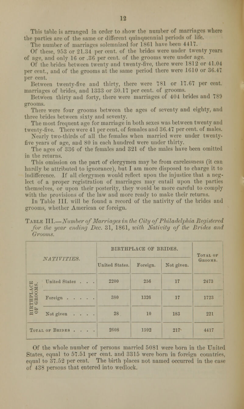 is This table is arranged in onln- to show the number of marriages where the parties arc of the Bame or different quinquennial periods of life. The number of marriages Bolemnized for 1861 have been 4417. Of these, 953 or 21.34 percent of the brides were under twenty yean of age, and only 16 or .36 per cent, of the grooms were nnder age. Of the brides between twenty and twenty-live, there were lsi-_> or 11.in per cent., and of the grooms at the same period there were L610 or 36.41 per cent. Between twenty-five and thirty, there were 181 or 17.07 per cent. marriages of brides, and 1333 or 30.11 percent, of grooms. Between thirty and forty, there were marriages of 404 brides and 7s'.' grooms. There were four grooms between the ages of seventy and eighty, and three brides between sixty and seventy. The most frequent age for marriage in both sexes was between twenty and twenty-live. There were 41 percent, of females and 36.41 percent, of males. Nearly two-thirds of all the females when married were under twenty- five years of age, and 80 in each hundred were under thirty. The ages of 336 of the females and 321 of the males have been omitted in the returns. Tins omission on the part of clergymen may be from carelessness (it can hardly be attributed to ignorance), but I am more disposed to charge it to indifference. W all clergymen would refled upon the injustice thai a neg- lect of a proper registration of marriages may entail upon the parties themselves, or upon their posterity, they would be more careful to comply with the provisions of the law and more ready to make their returns. In Table III. will be found a record of the nativity of the brides and grooms, whether American or foreign. Table III.— Number of Marriages in Ihc City of Philadelphia Registered for iln' year ending Dec. 31, 1861, with Nativity of the Brides and Grooms. NATIVITIES. BIRTHPLACE OF BRIDES. Total of Gnoo u s. United States. Foreign. Not given. a . United States . . . c 1 H<3 2200 256 17 217:; 380 1326 17 1723 Sc Not given .... 28 10 183 221 Total of Brides .... 2608 1592 217 HIT Of the whole number of persons married 5081 were born in the United States, equal to 57.51 per cent, and 3315 were born in foreign countries, eqnal to 37.52 percent. The birth places not named occurred in the case of 438 persons that entered into wedlock.