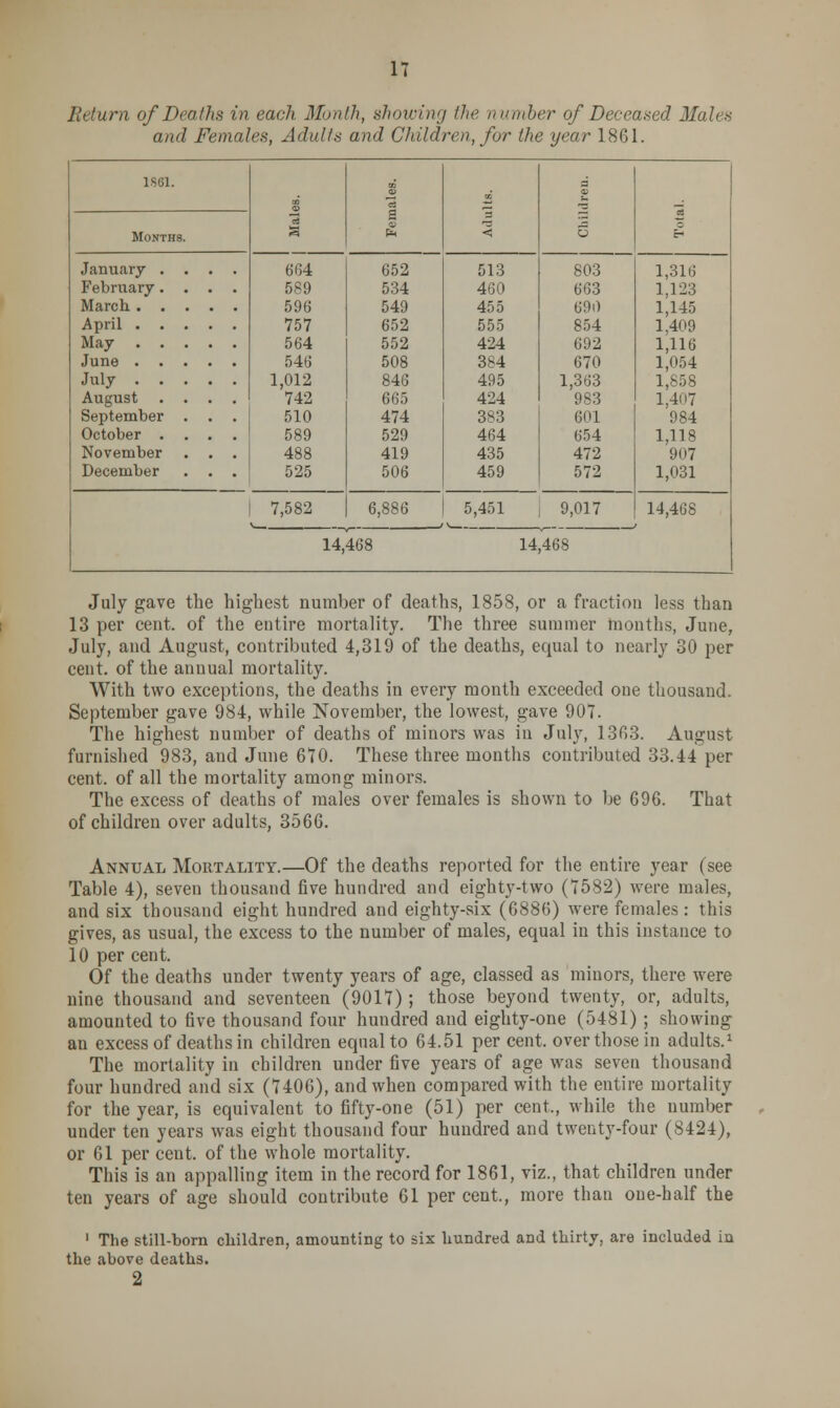 Return of Death* in each Month, showing the number of Deceased Males and Females, Adults and Children, for the year 1861. 1S61. a ~5 C3 a i 2 3 Months. S fx < o 61 January .... 604 652 513 803 1,316 February 5S9 534 460 663 1,123 March.. . . 596 549 455 690 1,145 April . 757 652 555 854 1,409 May . . 564 552 424 692 1,116 June . 546 508 384 670 1,054 July • 1,012 846 495 1,363 1,858 August 742 665 424 983 1,407 September 510 474 383 601 984 October . 589 529 464 654 1,118 November 488 419 435 472 907 December • 525 506 459 572 1,031 I 7,582 6,886 5,451 9,017 14,468 14, 468 14,468 July gave the highest number of deaths, 1858, or a fraction less than 13 per cent, of the entire mortality. The three summer months, June, July, and August, contributed 4,319 of the deaths, equal to nearly 30 per cent, of the annual mortality. With two exceptions, the deaths in every month exceeded one thousand. September gave 984, while November, the lowest, gave 907. The highest number of deaths of minors was in July, 1363. August furnished 983, and June 670. These three months contributed 33.44 per cent, of all the mortality among minors. The excess of deaths of males over females is shown to be 696. That of children over adults, 3566. Annual Mortality.—Of the deaths reported for the entire year (see Table 4), seven thousand five hundred and eighty-two (7582) were males, and six thousand eight hundred and eighty-six (6886) were females : this gives, as usual, the excess to the number of males, equal in this instance to 10 per cent. Of the deaths under twenty years of age, classed as minors, there were nine thousand and seventeen (9017); those beyond twenty, or, adults, amounted to five thousand four hundred and eighty-one (5481) ; showing an excess of deaths in children equal to 64.51 per cent, over those in adults.1 The mortality in children under five years of age was seven thousand four hundred and six (7406), and when compared with the entire mortality for the year, is equivalent to fifty-one (51) per cent,, while the number under ten years was eight thousand four hundred and twenty-four (8424), or 61 per cent, of the whole mortality. This is an appalling item in the record for 1861, viz., that children under ten years of age should contribute 61 per cent, more than oue-half the 1 The still-born children, amounting to six hundred and thirty, are included in the above deaths. 2