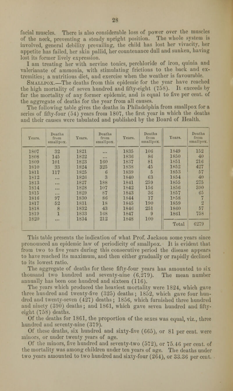 facial muscles. There is also considerable loss of power over the muscles of the Deck, preventing a Bteady aprighl position. The whole Bystem is involved, general debility prevailing, the child has losl her vivacity, her appetite has failed, her Bkin pallid, her countenance dull and sunken, having lost its former lively expression. I am treating her with nervine tonics, perchloride of iron, quinia and valerianate of ammonia, with stimulating frictions to the hack and ex- tremities; a nutritions diet, and exercise when the weather is favourable. Smallpox.—The deaths from this epidemic for the year have reached the high mortality of seven hundred and fifty-eighi (758). It exceeds by far the mortality of any former epidemic, and is equal to live per cent, of the aggregate of deaths for the year from all causes. The following table gives the deaths in Philadelphia from smallpox for a series of fifty-four (54) years from 1807, the first year in which the deaths and their causes were tabulated and published by the Board of Health. r>. Miiis Deaths Years. from Years. from Tears. from Y'ears. from Bmallpox. Bmallpox. smallpox. 1807 32 1S21 1835 106 1S49 152 1808 145 1822 1836 86 1850 4u l-o!) 101 1823 160 1837 81 1851 216 1810 33 L824 325 1838 45 1R52 4-27 1811 117 L825 6 1839 5 1853 57 1812 1826 3 1840 63 1 B t •10 1813 1827 188 1841 259 1855 117.'. 1S14 1828 lo? 1842 156 1856 1815 1829 87 1843 36 L857 65 1816 97 1830 86 1844 17 1858 7 1817 52 1831 18 1845 190 1859 2 1818 8 1832 43 1846 251 1860 57 1819 1 1833 168 1847 9 1861 758 1820 1834 212 1848 100 Total 6279 This table presents the indication of what Prof. Jackson some years since pronounced an epidemic law of periodicity of smallpox. It is evident that from two to live years during this consecutive period the disease appears to have reached its maximum, and then either gradually or rapidly declined to its lowest ratio. The aggregate of deaths for these fifty-four years has amounted to Biz thousand two hundred and seventy-nine (6,279). The mean number annually has been one hundred and sixteen (116). The years which produced the heaviest mortality were 1824, which three hundred and twenty-five (325) deaths; 1852, which gave four hun- dred and twenty-seven (427) deaths; 1856, which furnished three hundred and ninety (390) deaths; and 1861, which gave seven hundred and fifty- eight (758) deaths. Of the deaths for 1861, the proportion of the sexes was equal, viz., three hundred and seventy-nine (37!>)- Of these deaths, six hundred and sixty-five (GG5), or 81 per cent, were minors, or under twenty years of age. Of the minors, five hundred and seventy-two (572), or 75. ID per cent, of the mortality was among children under ten years of age. Tin; deaths under two years amounted to two hundred and sixty-four (2G4), or :j;j.:j<; per cent.