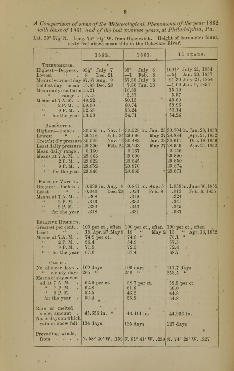 A Comparison of some of the Meteorological Phenomena of the year 1869 with those of 1861, and of the last eleven years, at Philadelphia, Pa. Lat. 39° 67£' N. Long. 75° 10^' W. from Greenwich. Height of barometer fount, sixty feet above mean tide in the Delaware River*. Thermometer. 1862. 1861. 11 YEARS. . Highest—Degrees . 95£° July 7 95° July 8 100.1° July 21, 1854 Lowest  8 Dec. 21 —1 Feb. 8 —h\ Jan. 23, 1857 Mean of warmest day 87.67 Aug. 9 87.80 July 8 91.30 Julv 21, 1s54 Coldest day—mean 15.83 Dec. 20 7.80 Jan. 13 —1.00 Jan. 9, 1856 Mean daily oscillat'n 15.21 16.85 15.19  range . 5.15 5.57 5.57 Means at 7 A. M. . 49.22 50.15 49.(19  2 P. M. . 59.00 60.74 59.96 9 P. M. . 52.53 53.24 53.14  for the year 53.58 54.71 54.26 Barometer. Highest—Inches 30.555 in. Nov. 16 30.526 in. Jan. 23 30.704 in. Jan.28,1853 Lowest  29.216 Feb. 24 29.096 May 27 28.884 Apr. 21.1852 Great'st d'y pressure 30.509 Nov. 16 30.483 Jan. 23 30.611 Dec. 18,1856 Least daily pressure 29.390 Feb. 24 29.243 May 27 28.959 Apr. 21,1852 Mean daily range . 0.160 0.167 0.156 Means at 7 A. M. . 29.863 29.890 29.890 2 P.M. . 29.822 29.845 29.850  9 P.M. . 29.852 29.870 29.874  for the year 29.846 29.868 29.871 Force of Vapour. Greatest—Inches . 0.939 in. Aug. 8 0.841 in. Aug. 5 1.059in. June30, is55 Least  0.040 Dec. 20 .023 Feb. 8 .013 Feb. 6, 1855 Means at 7 A. M. . .308 .319 .324  2 P. M. . .316 .332 .341 9 P. M. . .330 .343 .345  for the year .318 .331 . .337 Relative Humidity. Greatest per cent. . 100 per ct., often 100 per ct., often 100 per ct., often Least  18. Apr. 27, May 8 18  May 2 13  Apr. 13,1852 Means at 7.A. M. . 74.9 per ct. 74.8  76.1  2 P. M. . 56.4 54.9 57.5  9 P. M. . 71.5 72.5 72.4  for the year 67.6 G7.4 68.7 Clouds. No. of clear days . 100 day3 109 days 111.7 days  cloudy days 265  256  253.5  Means of sky cover- ed at 7 A. M. . 62.9 per ct. 58.7 per ct. 59.5 per ct. « 2 P. M. . 62.8 61.6 60.0  9 P. M. 52.5 46.2 44.8 for the year . 59.4 • 55.5 54.8 Rain or melted snow, amount . 45.656 in. > 4G.414 in. 44.936 in. No. of days on which raiu or snow fell 134 days 125 days 127 days Prevailing winds, from .... N. 58° 40' W. .159 N. 81° 41' W..239 N. 74° 29' W. .227